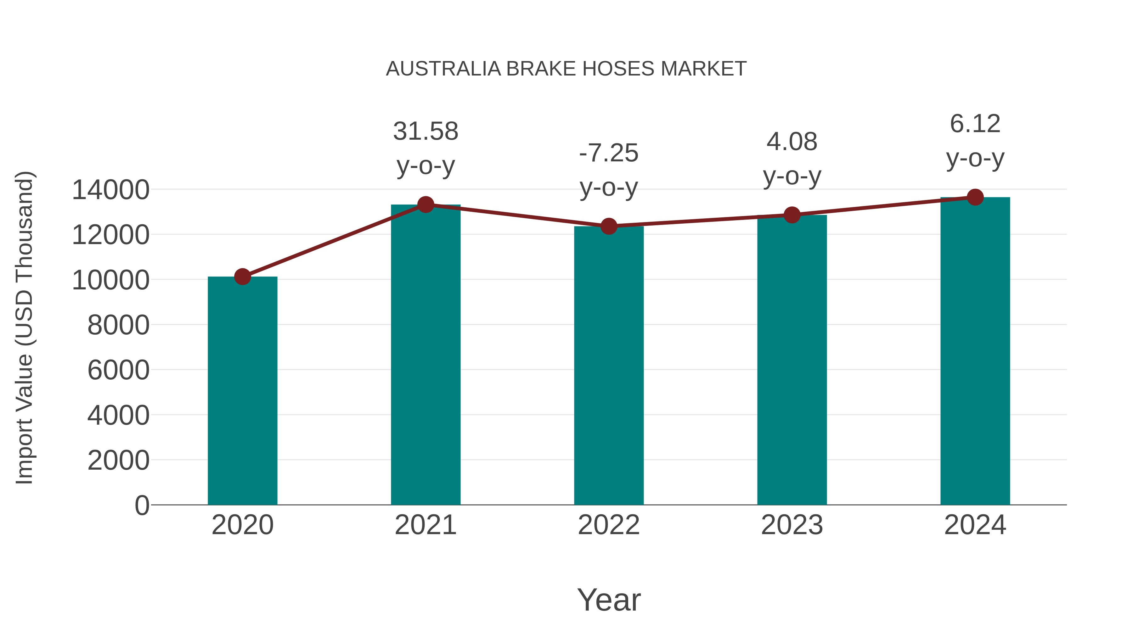  Australia Brake Hoses Market: Import Trend Analysis