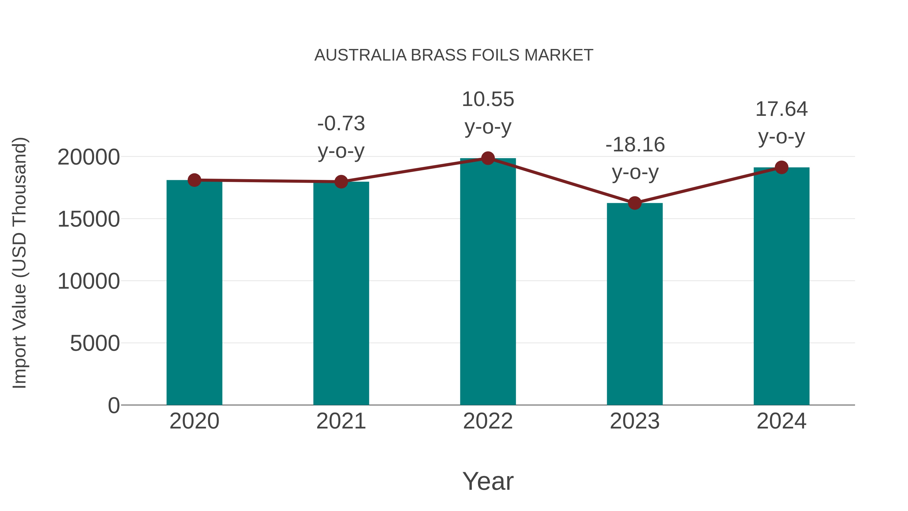  Australia Brass Foils Market: Import Trend Analysis