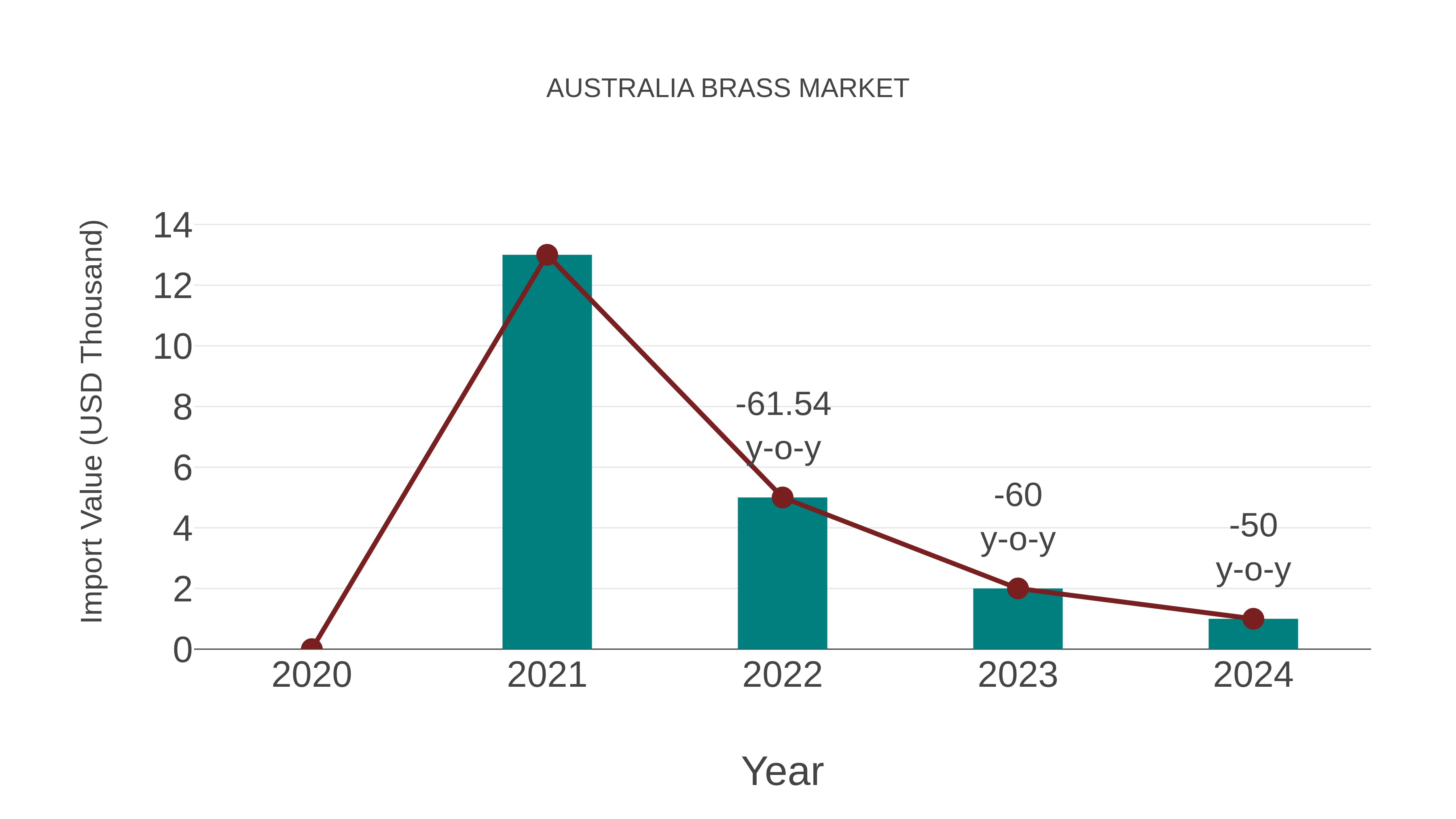  Australia Brass Market: Import Trend Analysis