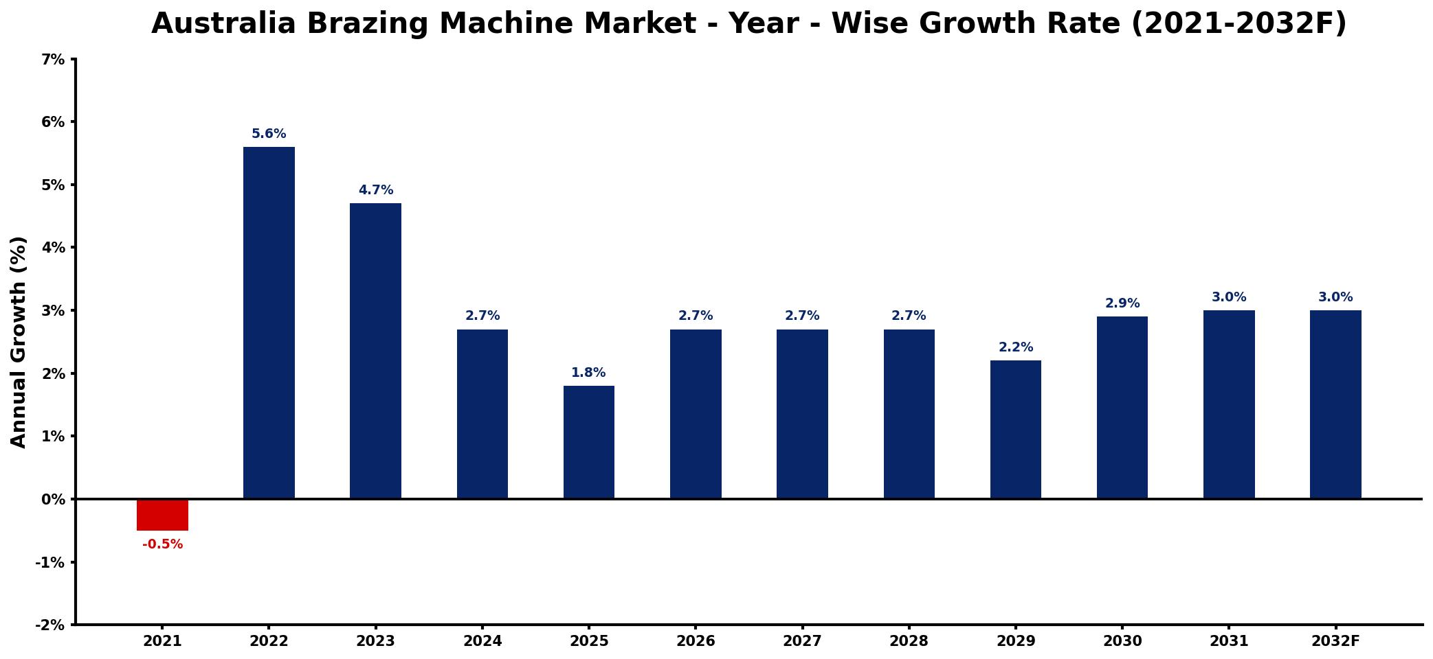 Australia Brazing Machine Market Year-wise Growth Rate and Key Drivers