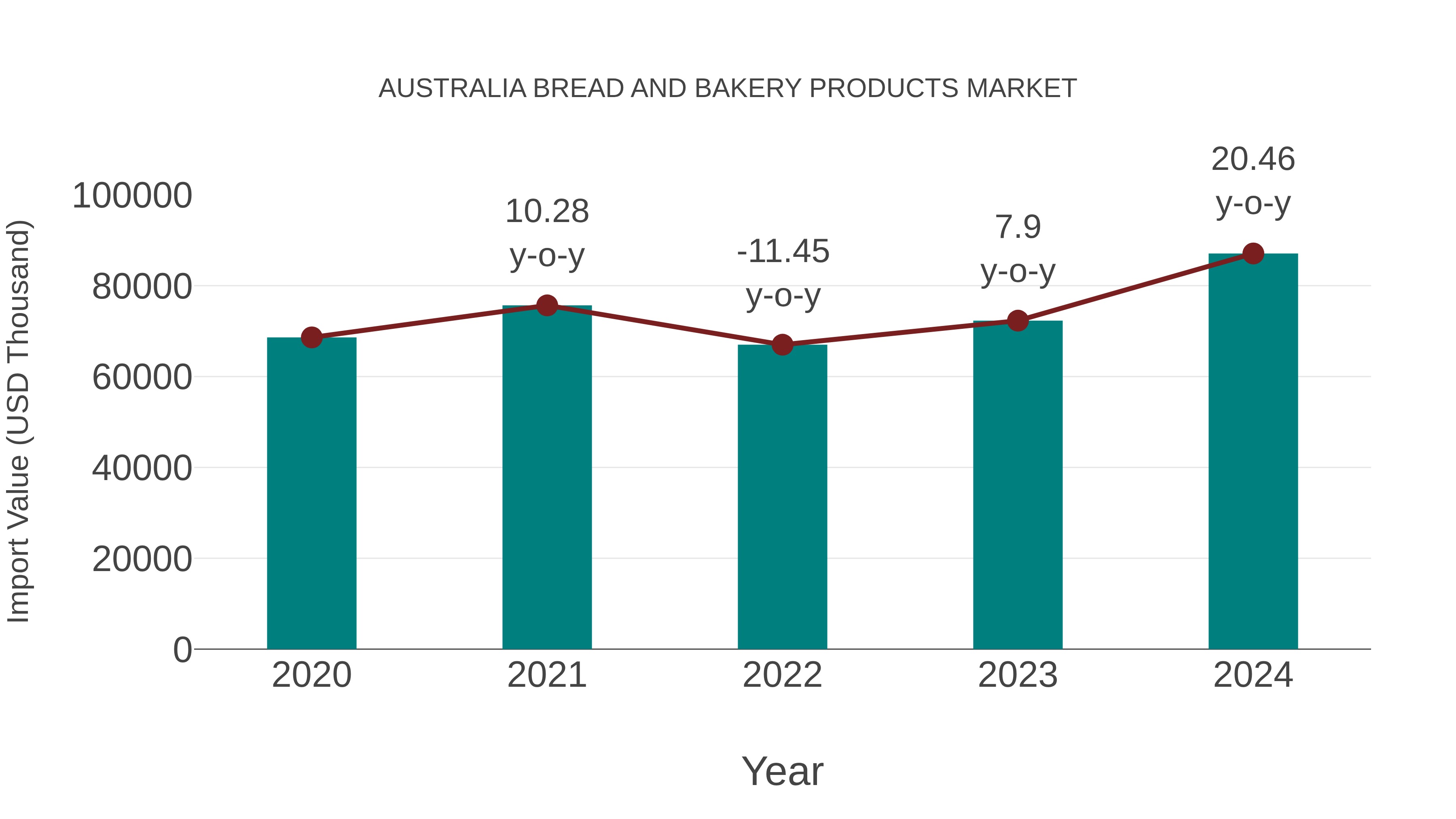 Australia Bread and Bakery Products Market: Import Trend Analysis