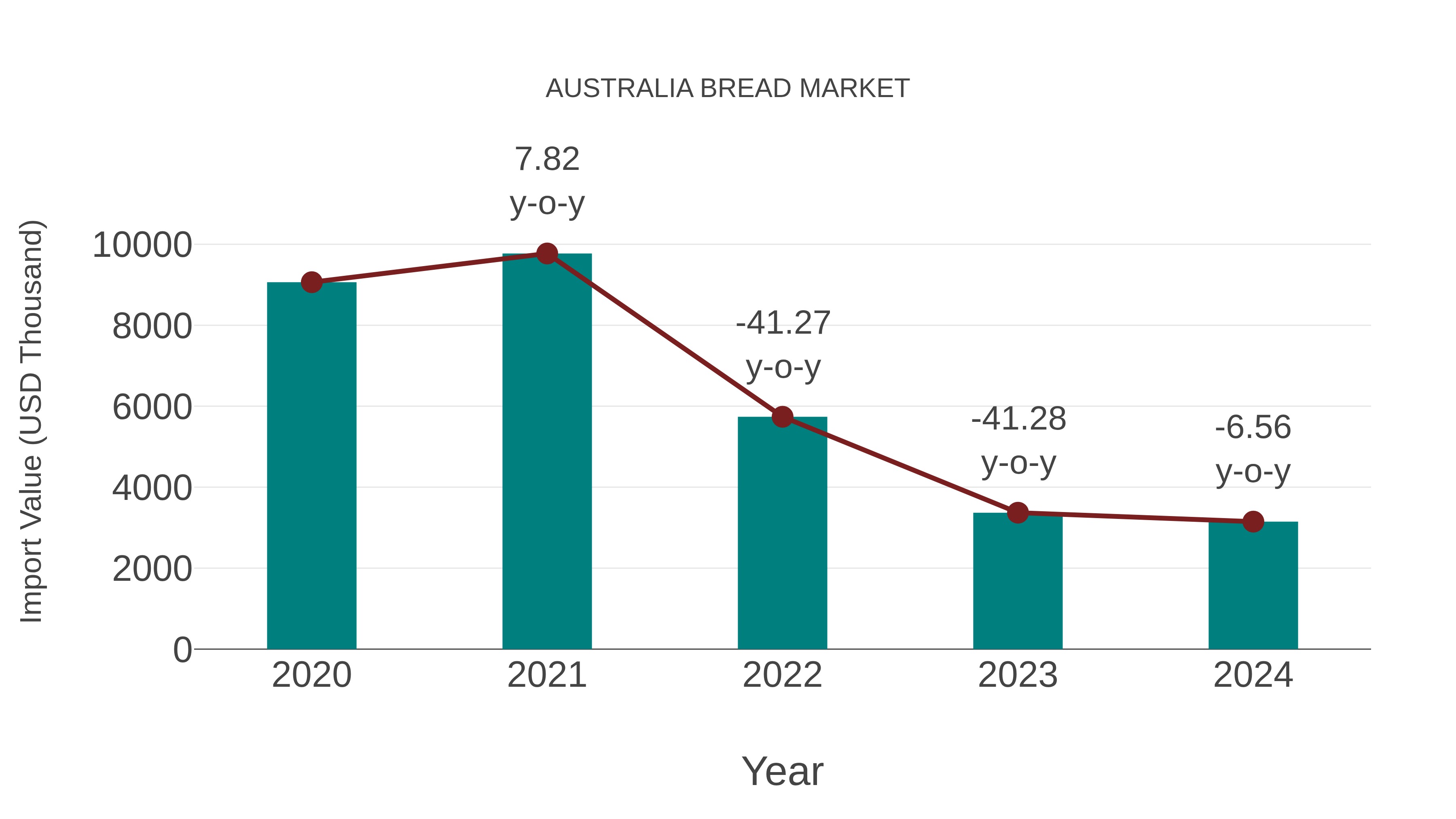  Australia Bread Market: Import Trend Analysis
