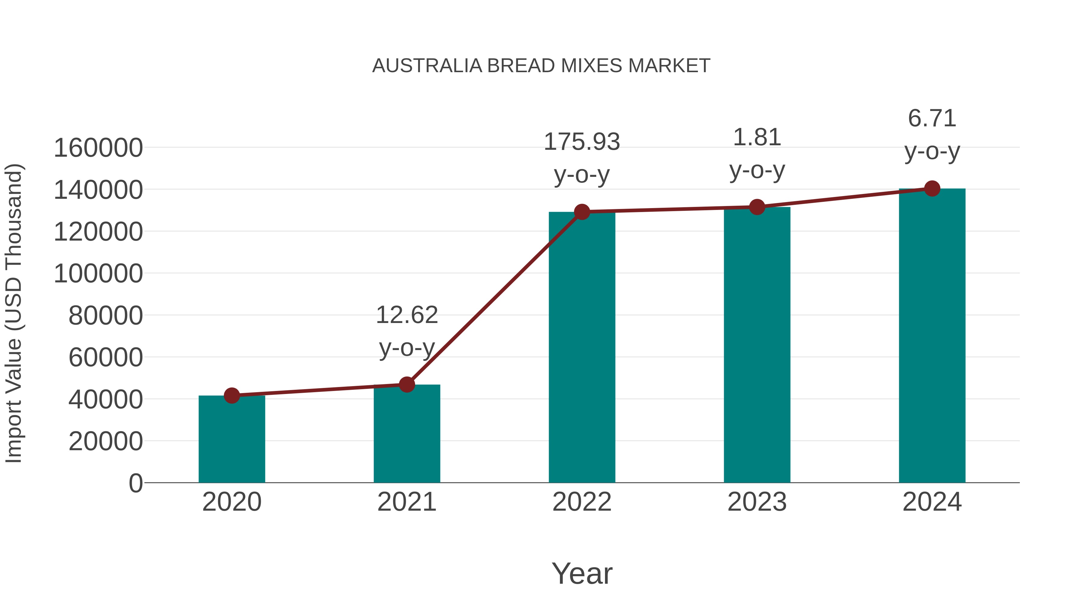  Australia Bread Mixes Market: Import Trend Analysis