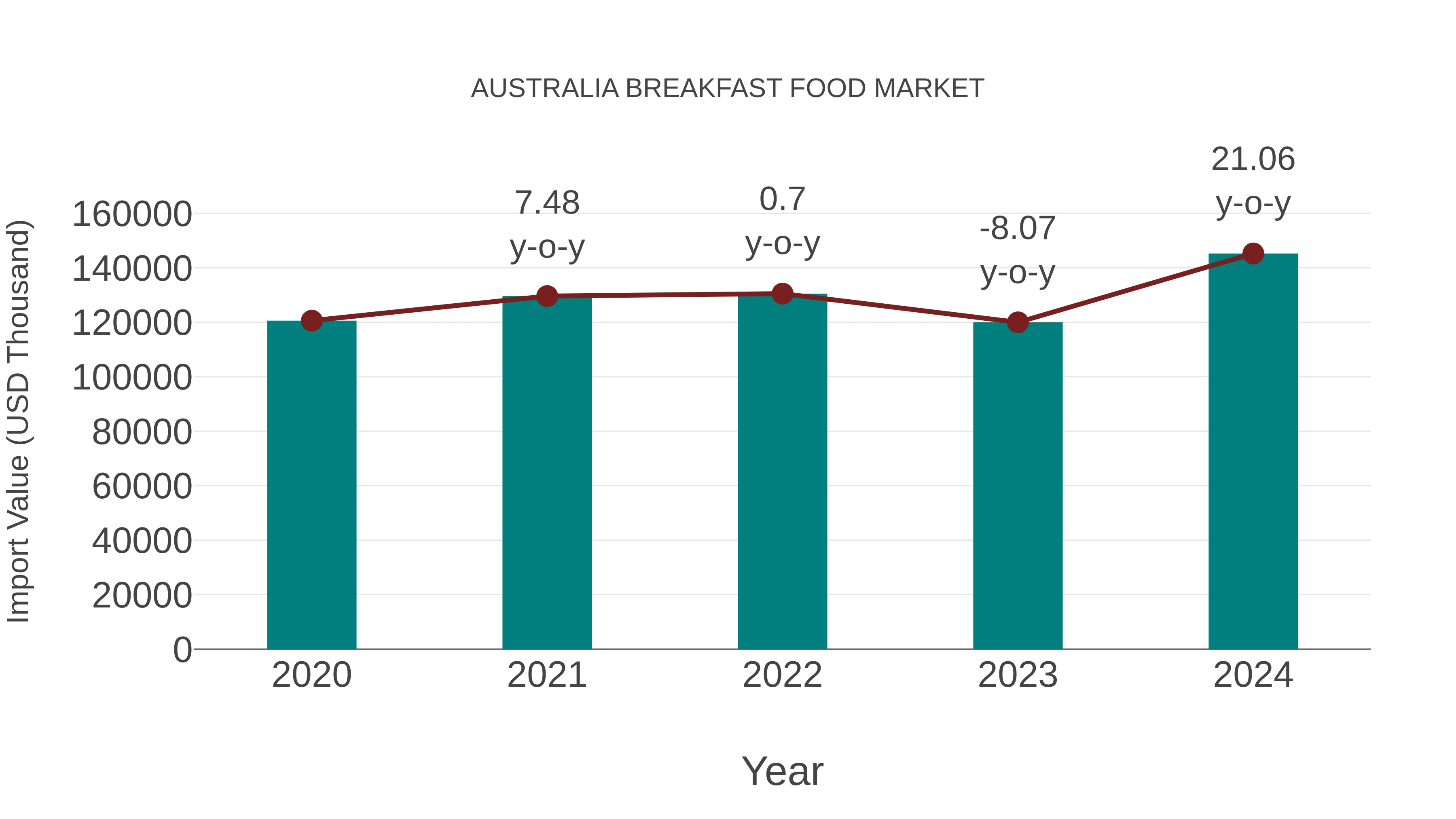 Australia Breakfast Food Market: Import Trend Analysis