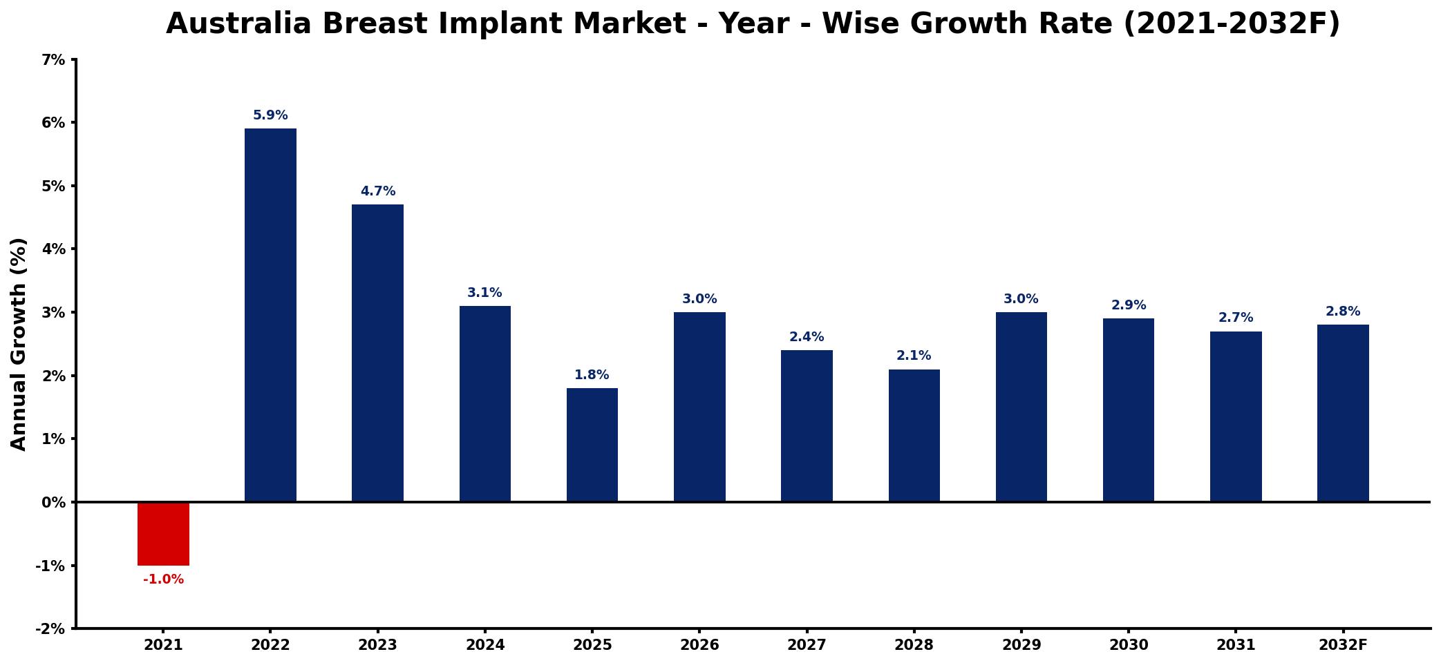 Australia Breast Implant Market Year-wise Growth Rate and Key Drivers