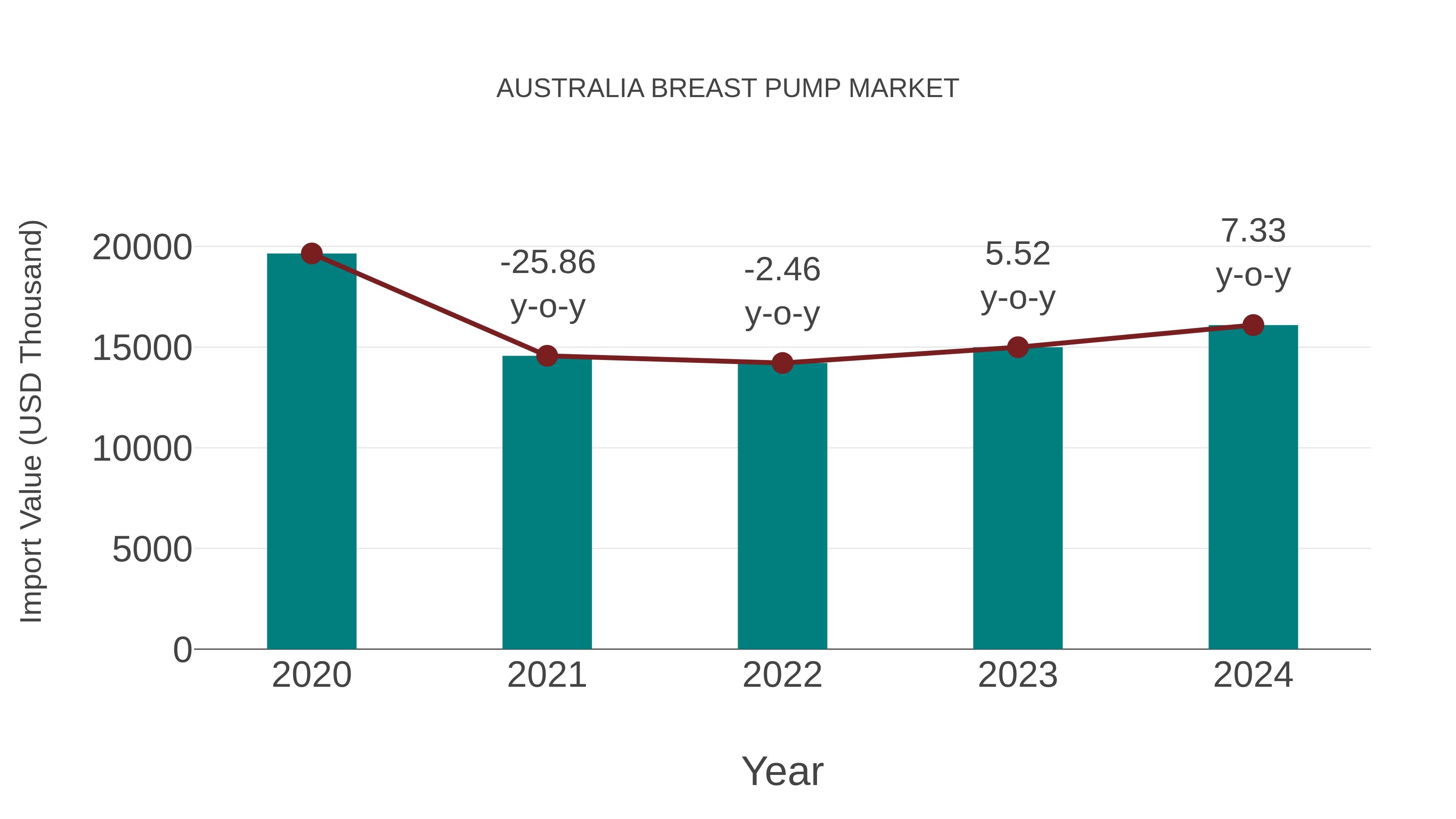 Australia Breast Pump Market: Import Trend Analysis