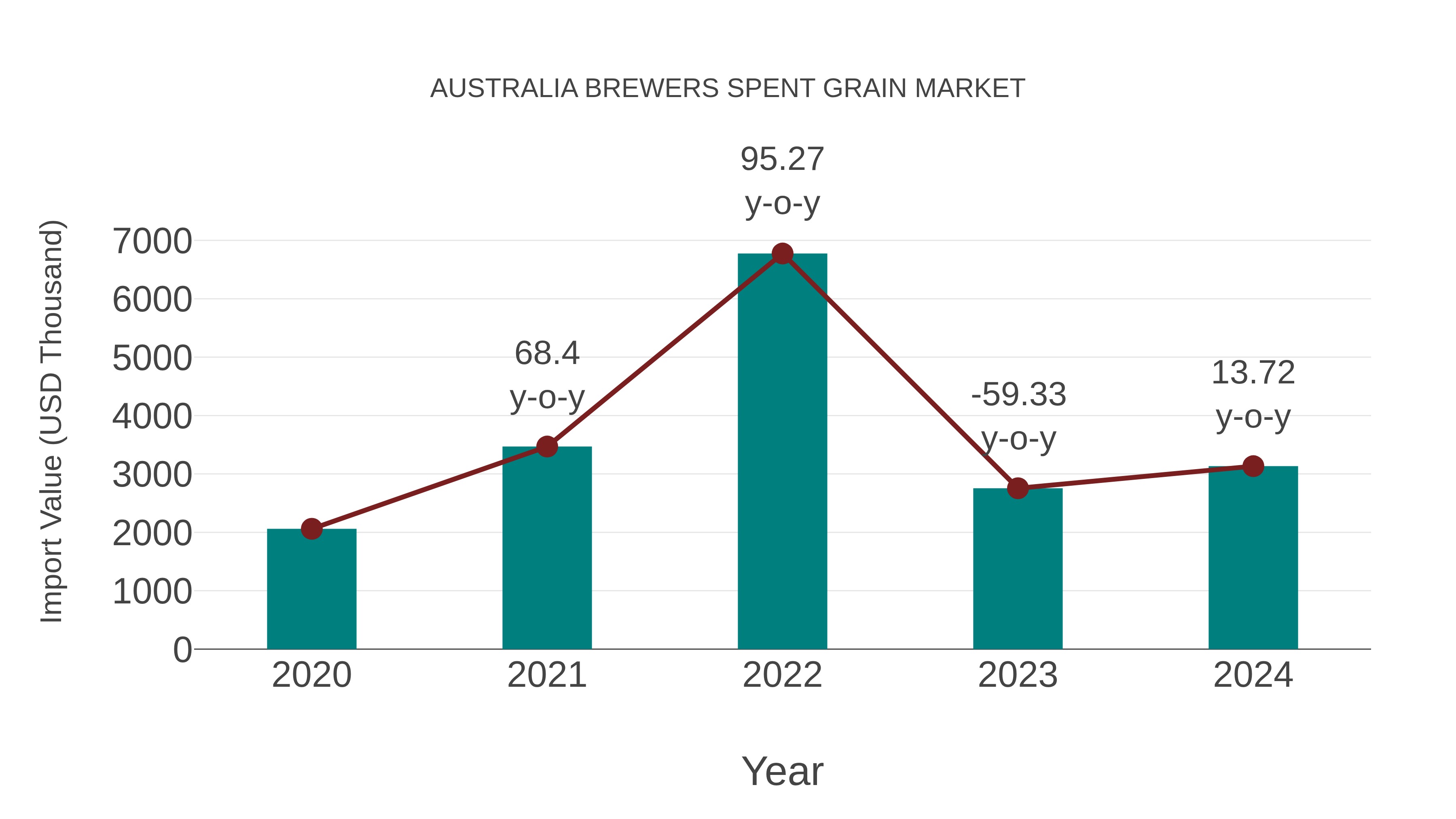  Australia Brewers Spent Grain Market: Import Trend Analysis