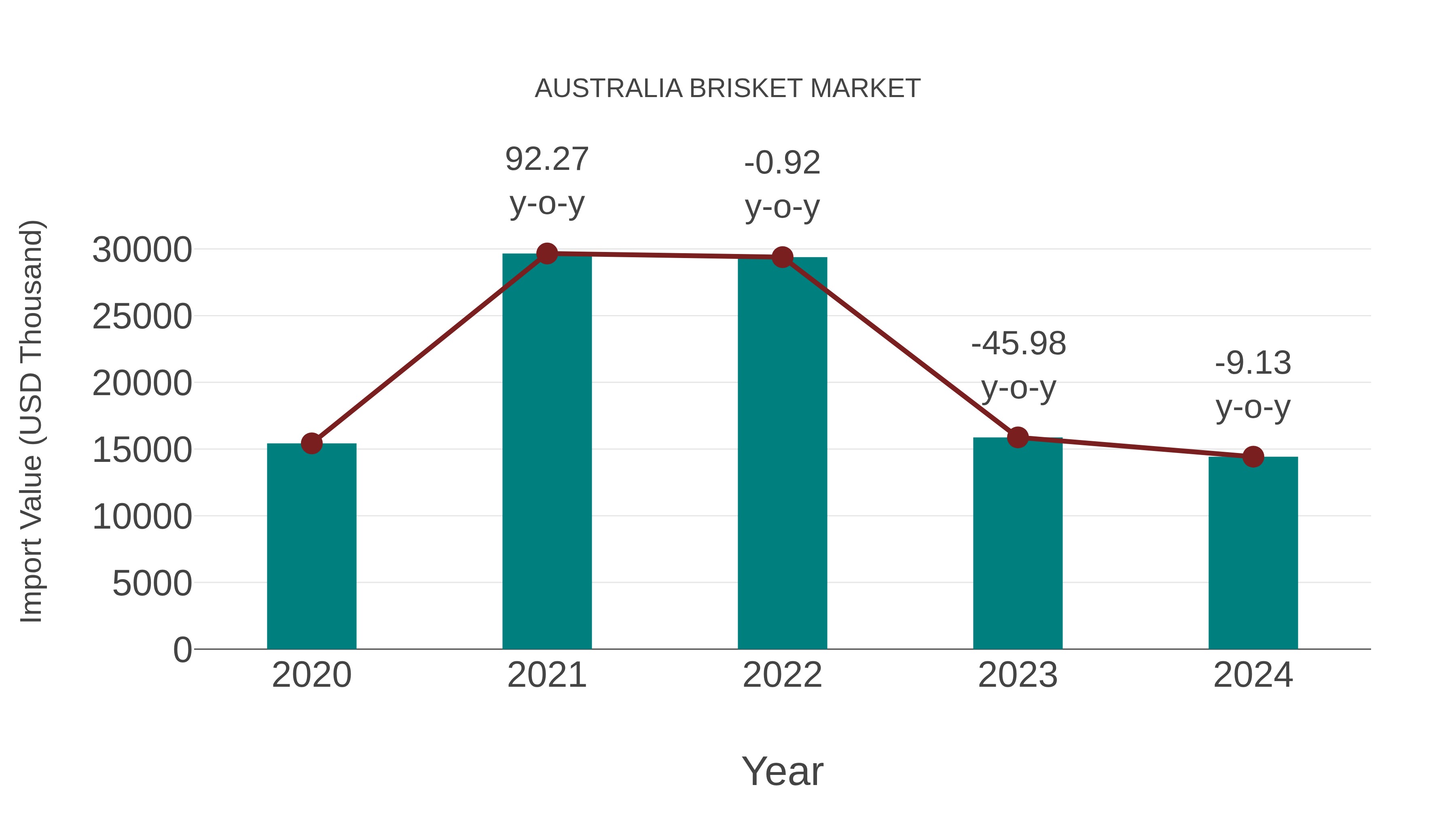  Australia Brisket Market: Import Trend Analysis