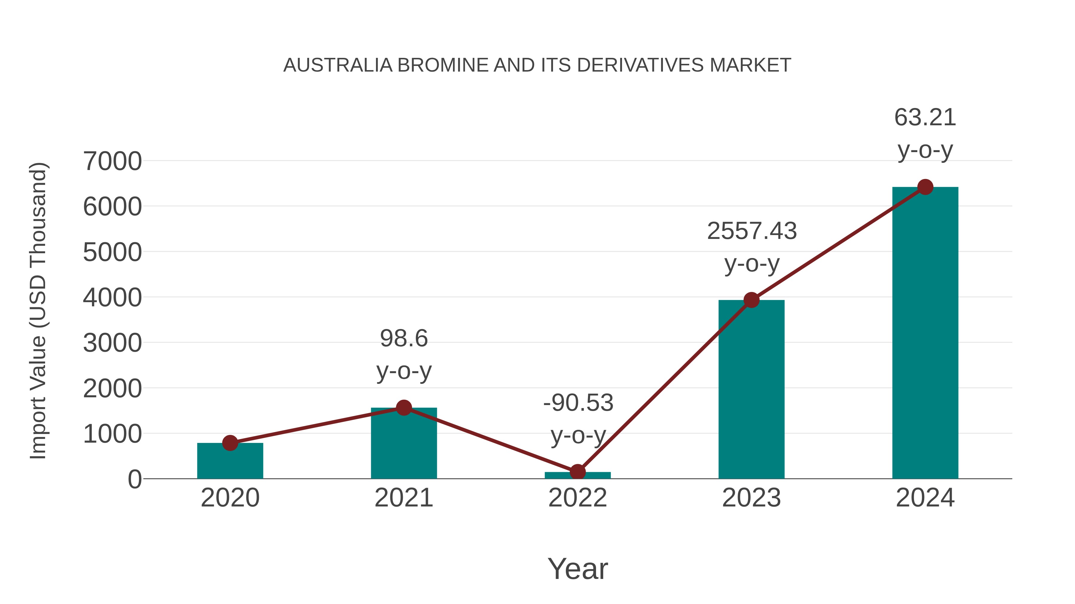 Australia Bromine and Its Derivatives Market: Import Trend Analysis