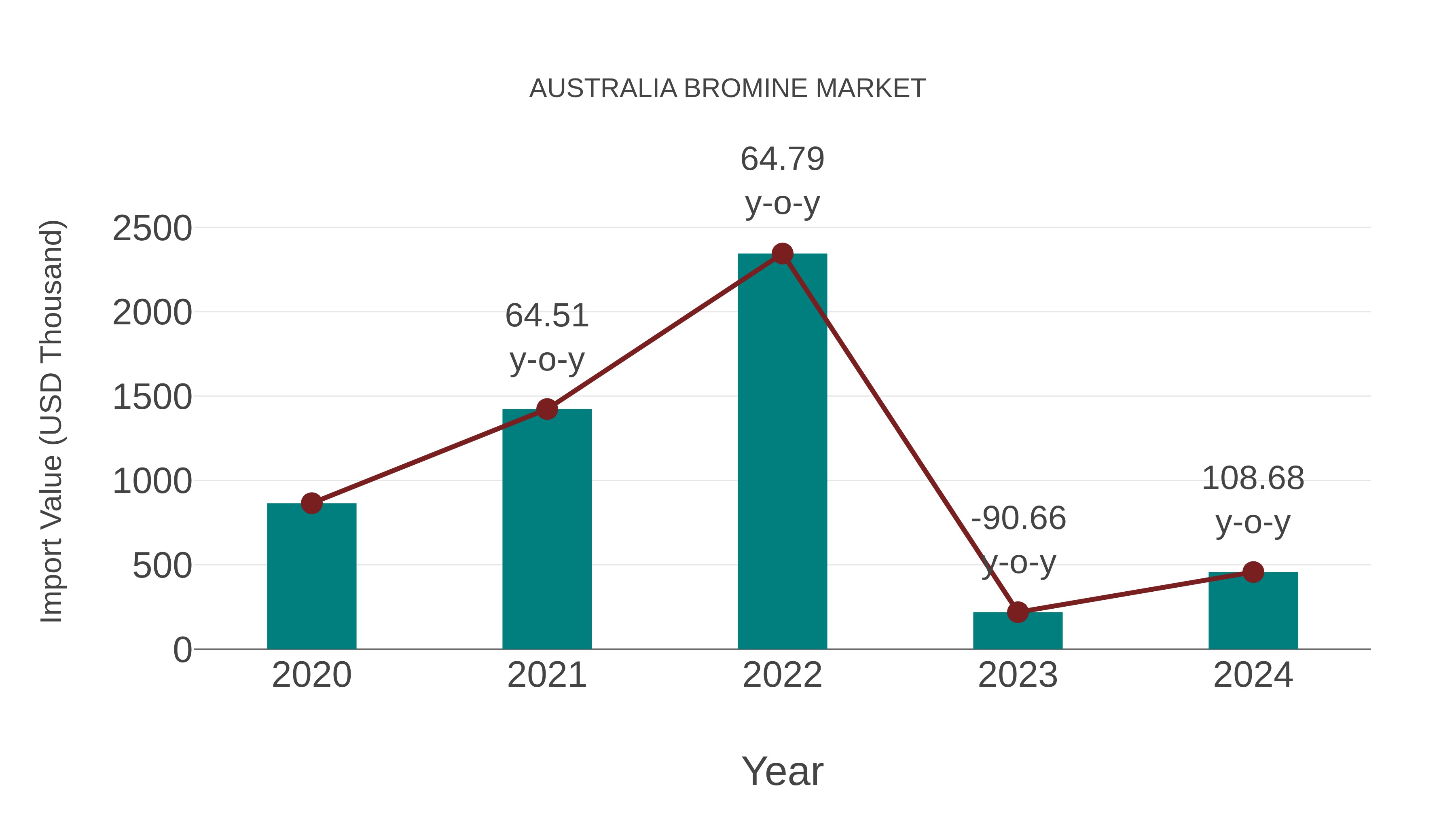  Australia Bromine Market: Import Trend Analysis