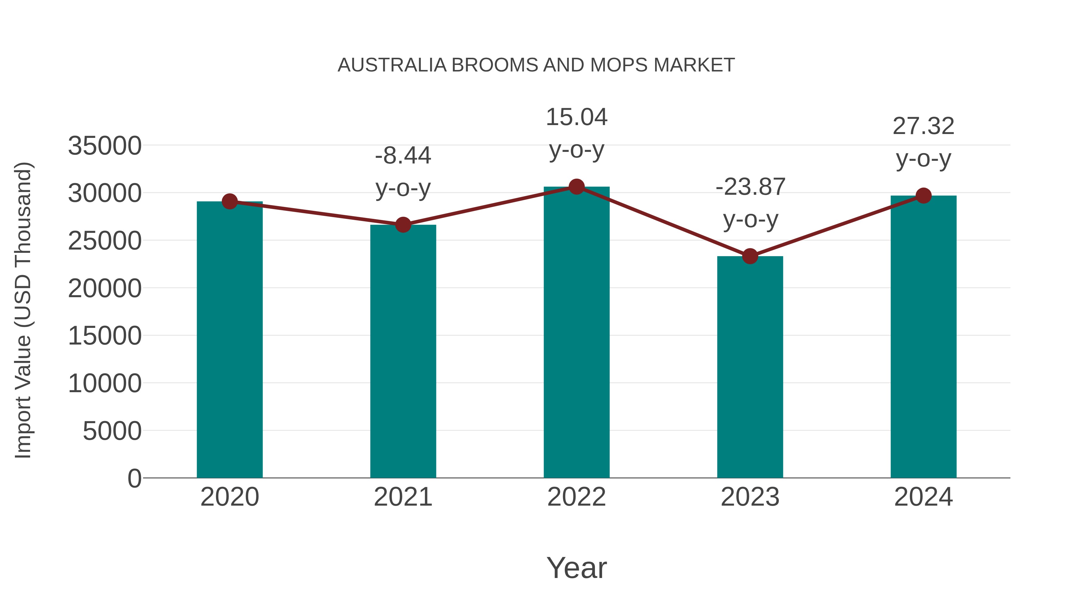  Australia Brooms and Mops Market: Import Trend Analysis