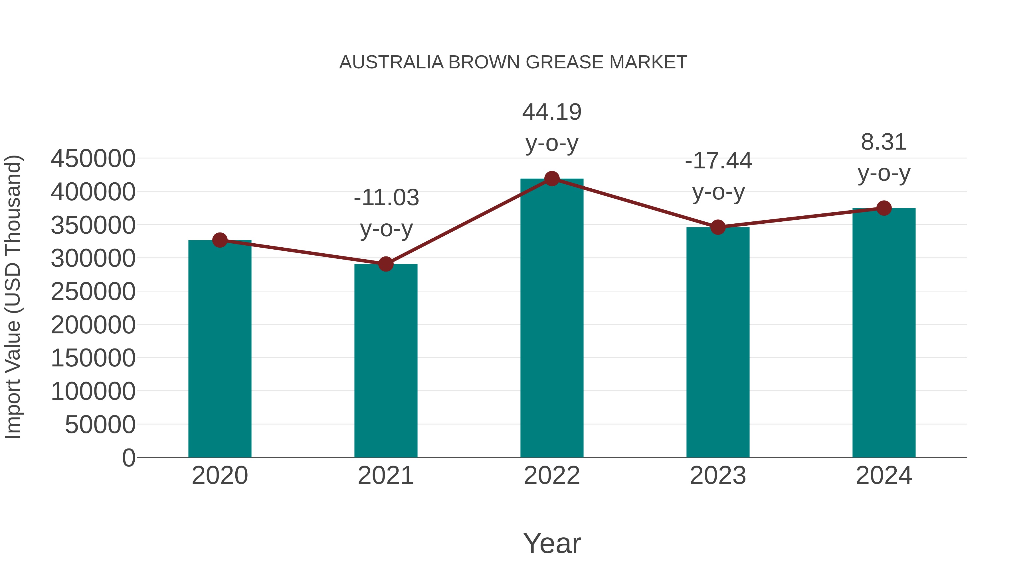 Australia Brown Grease Market: Import Trend Analysis