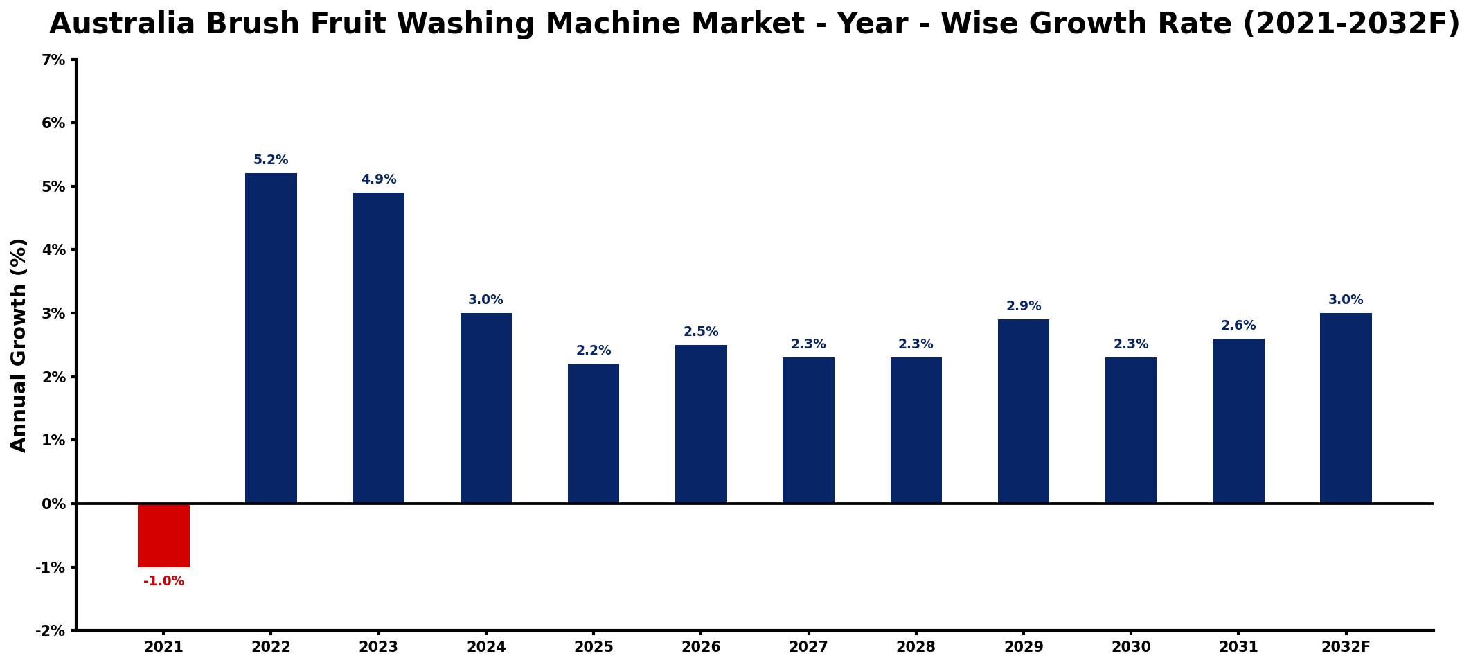 Australia Brush Fruit Washing Machine Market Year-wise Growth Rate and Key Drivers
