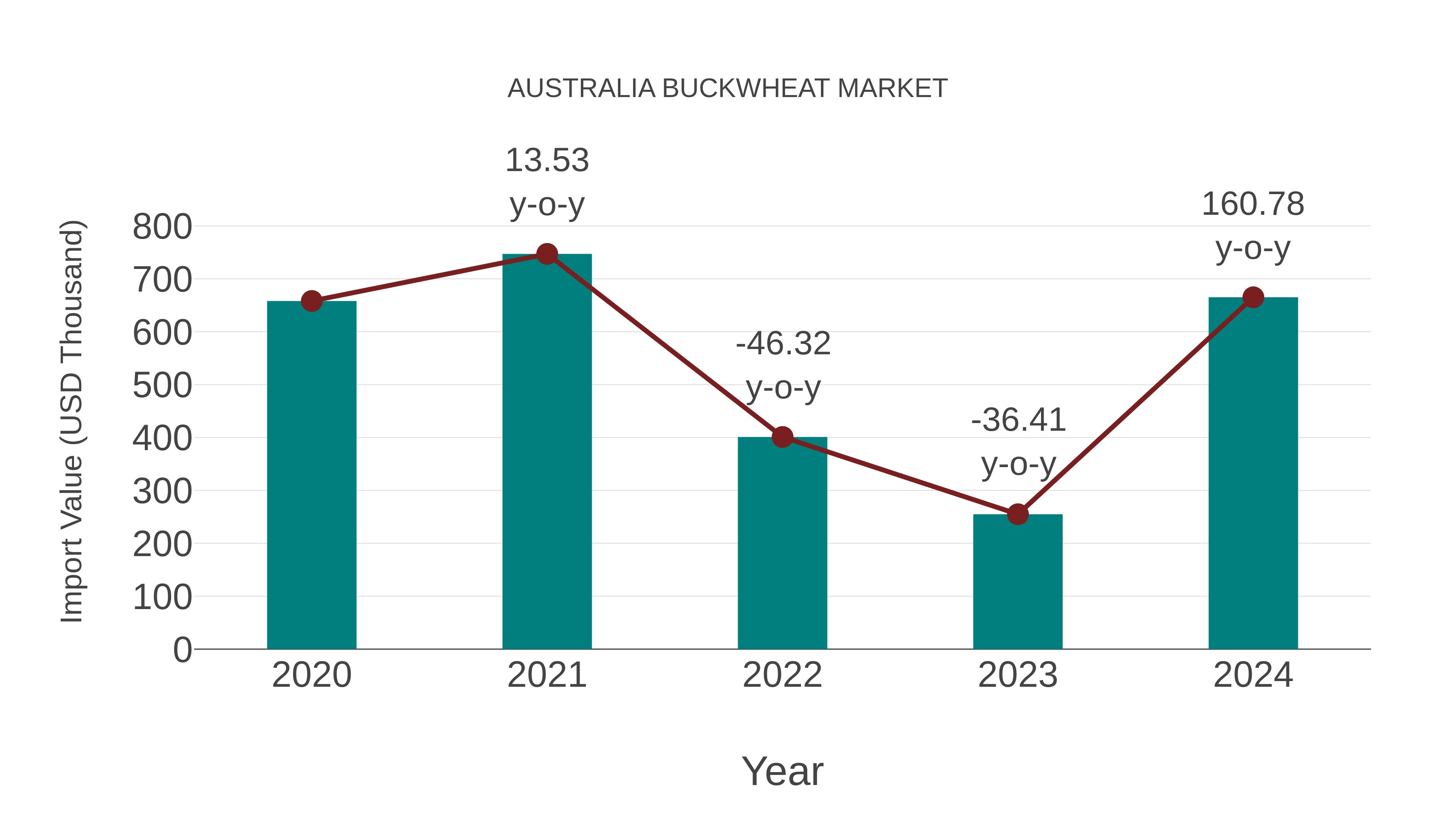 Australia Buckwheat Market: Import Trend Analysis