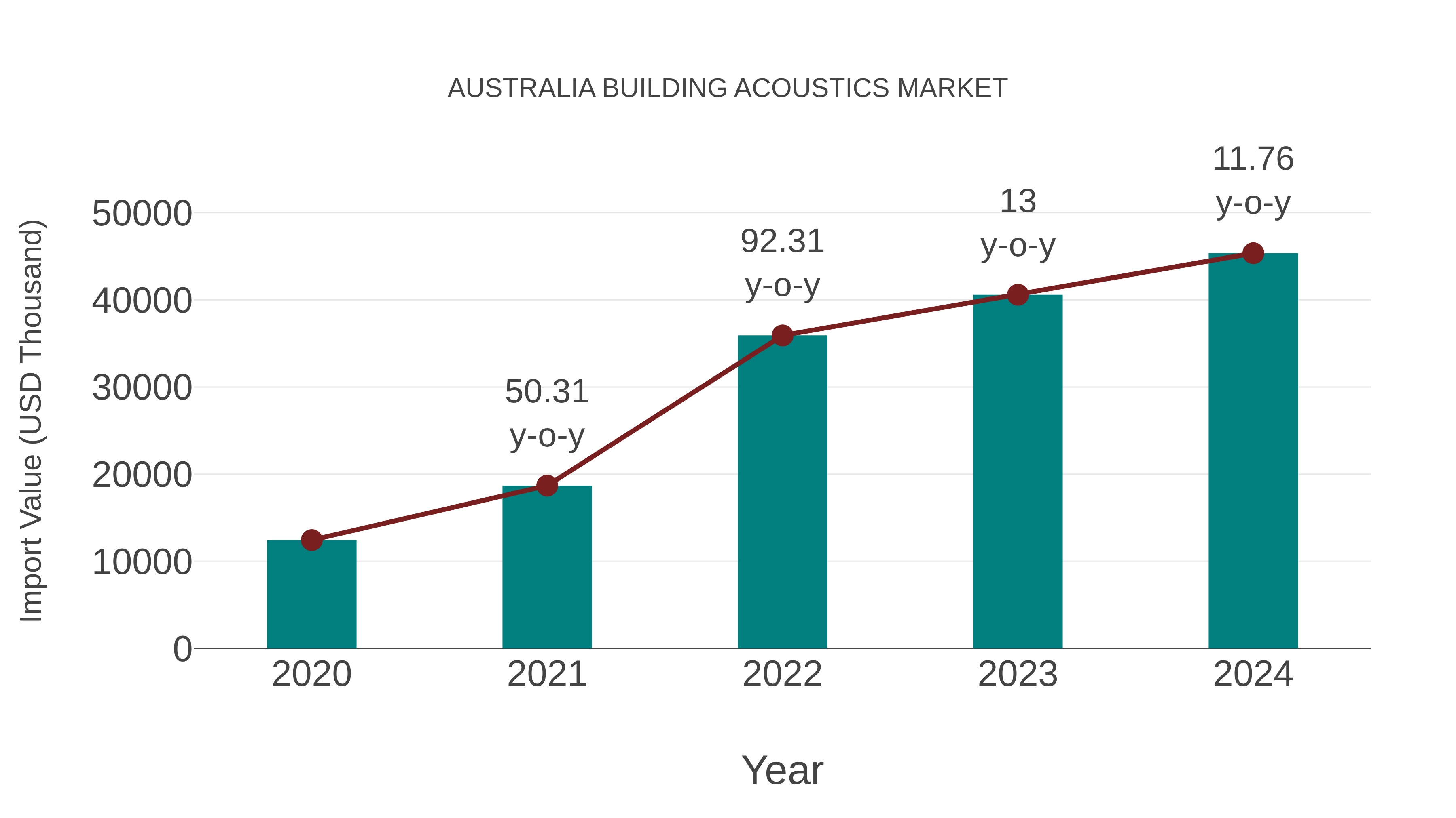  Australia Building Acoustics Market: Import Trend Analysis