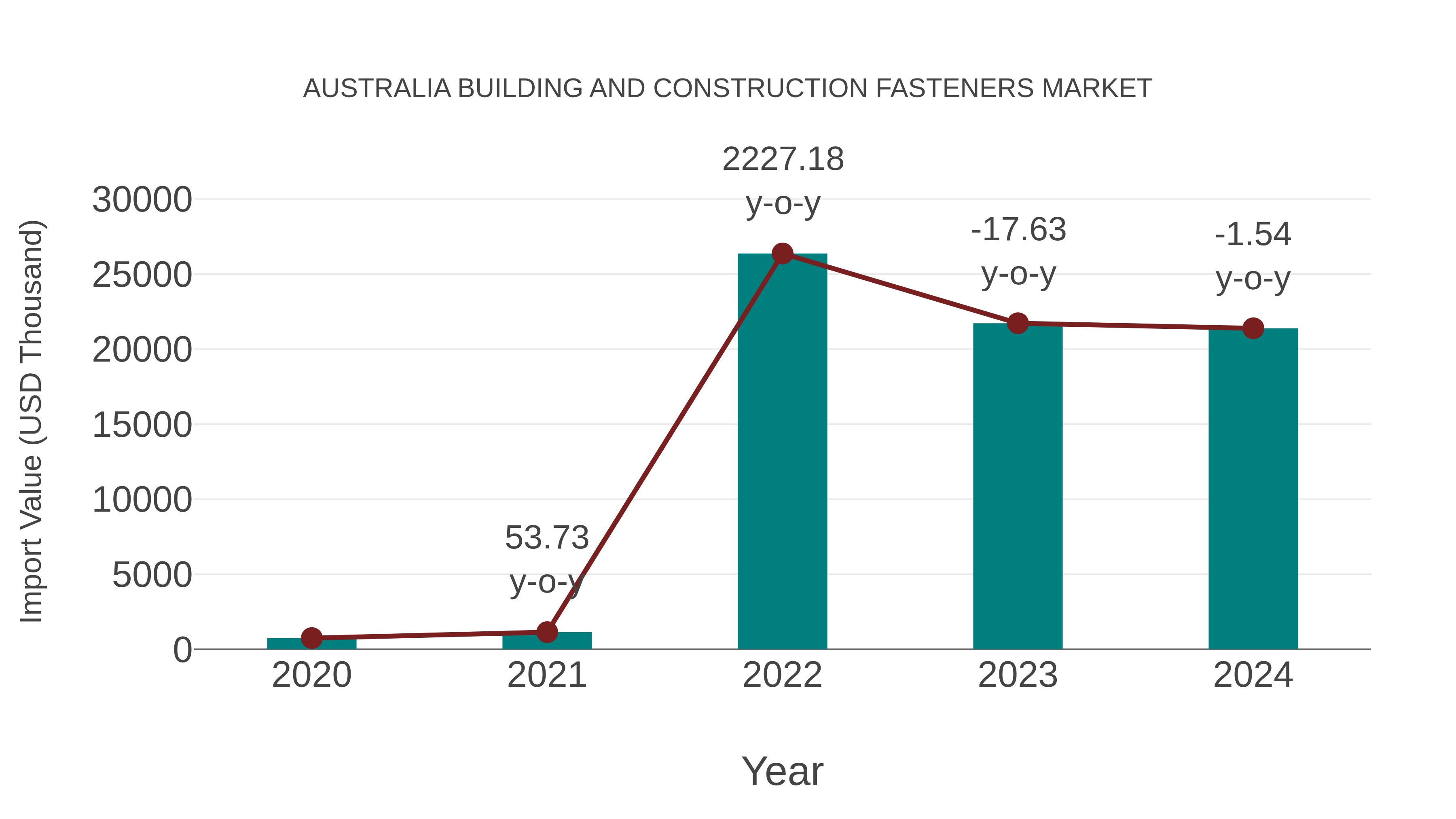  Australia Building and Construction Fasteners Market: Import Trend Analysis