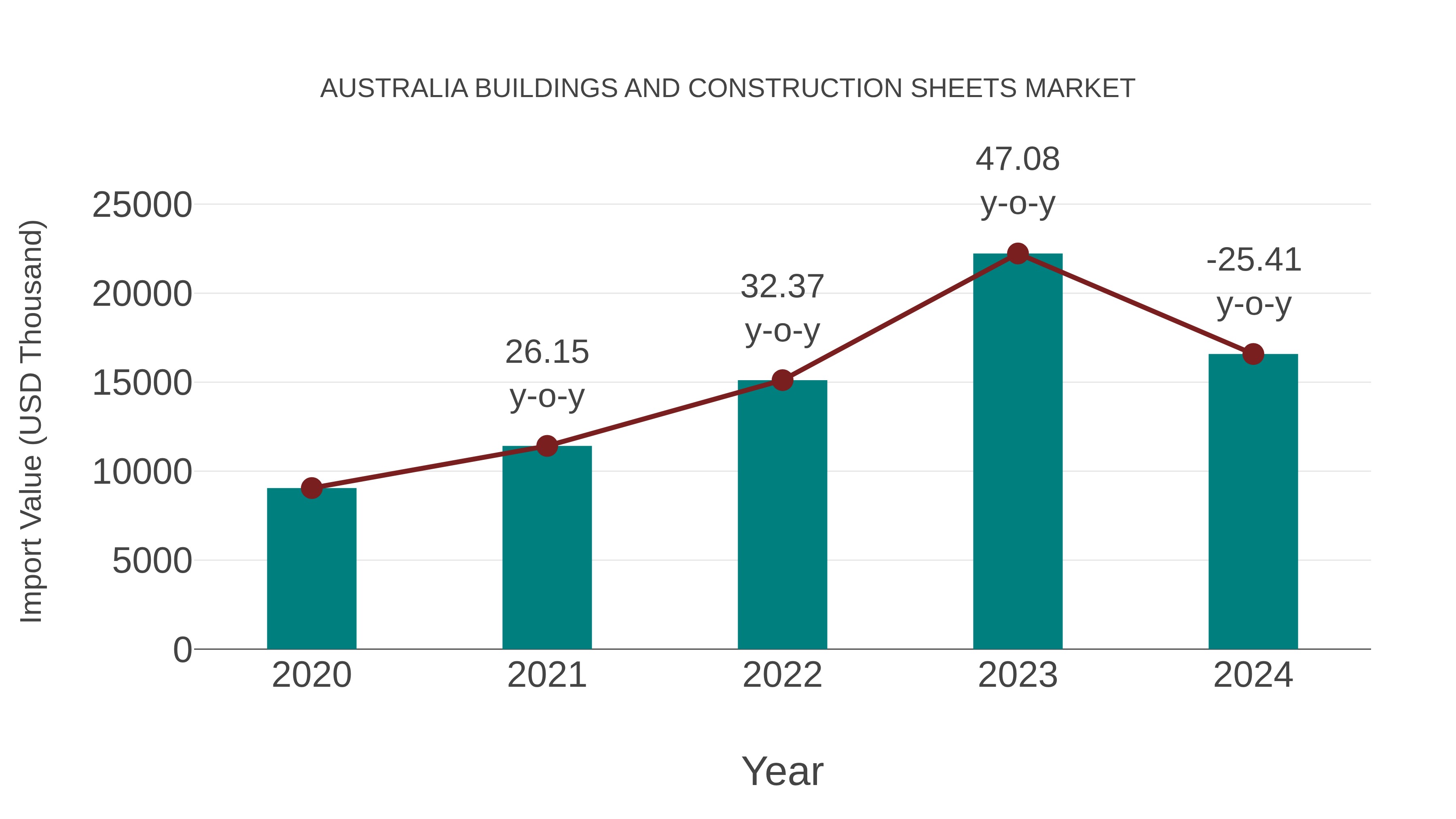  Australia Buildings and Construction Sheets Market: Import Trend Analysis