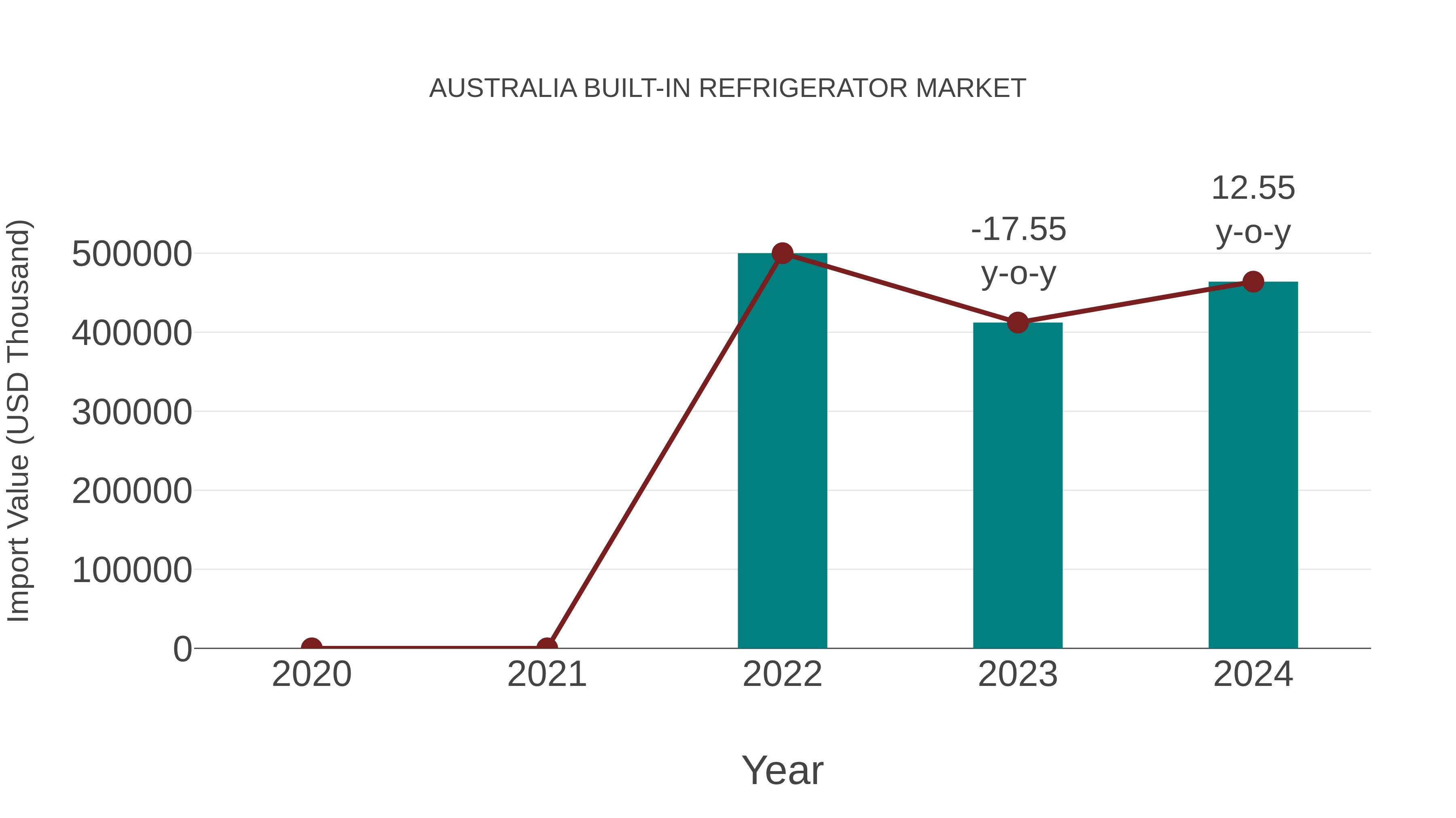  Australia Built-in Refrigerator Market: Import Trend Analysis