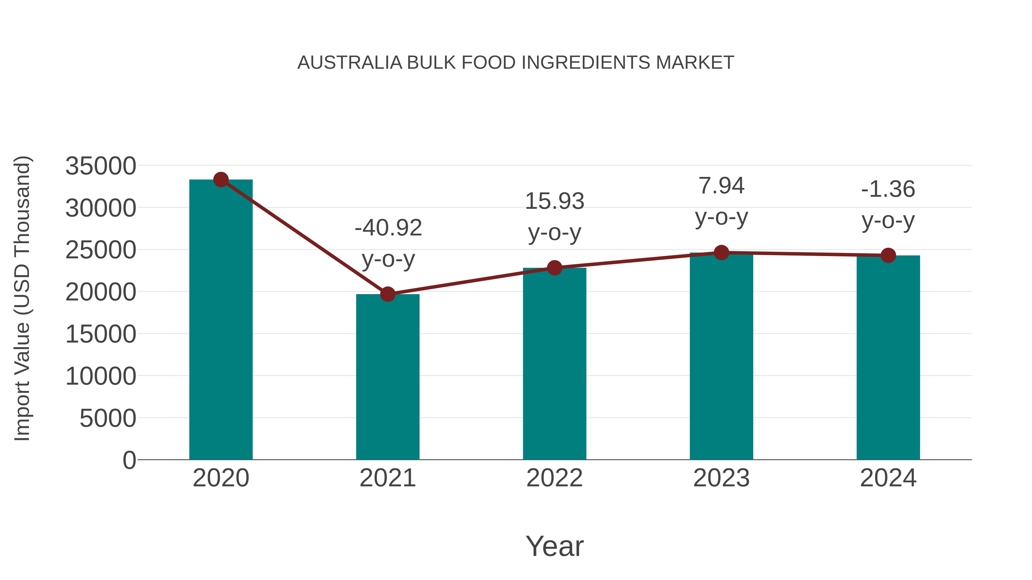  Australia Bulk Food Ingredients Market: Import Trend Analysis