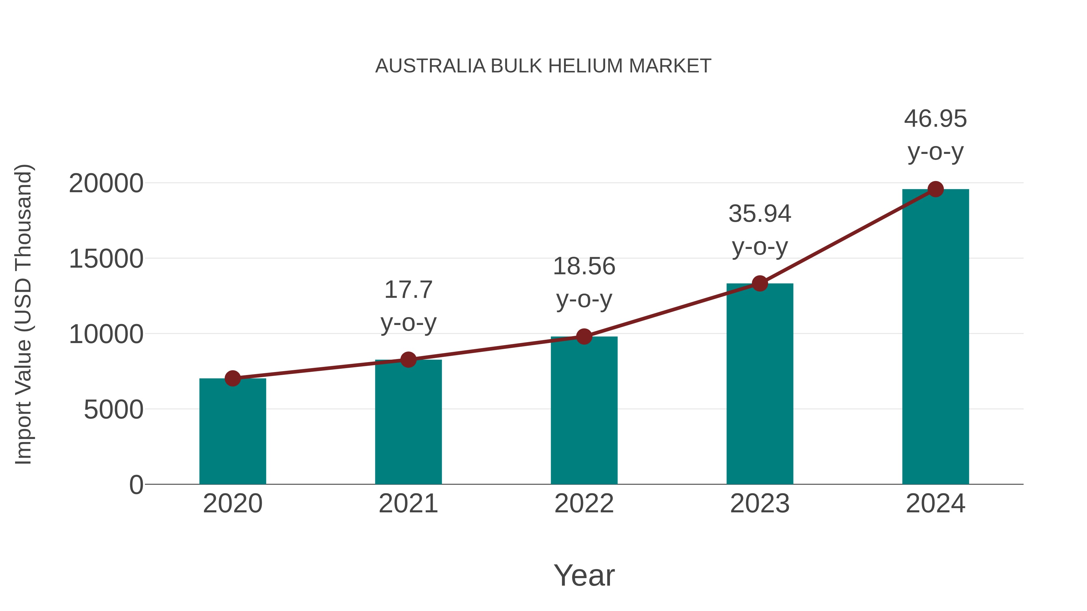 Australia Bulk Helium Market: Import Trend Analysis