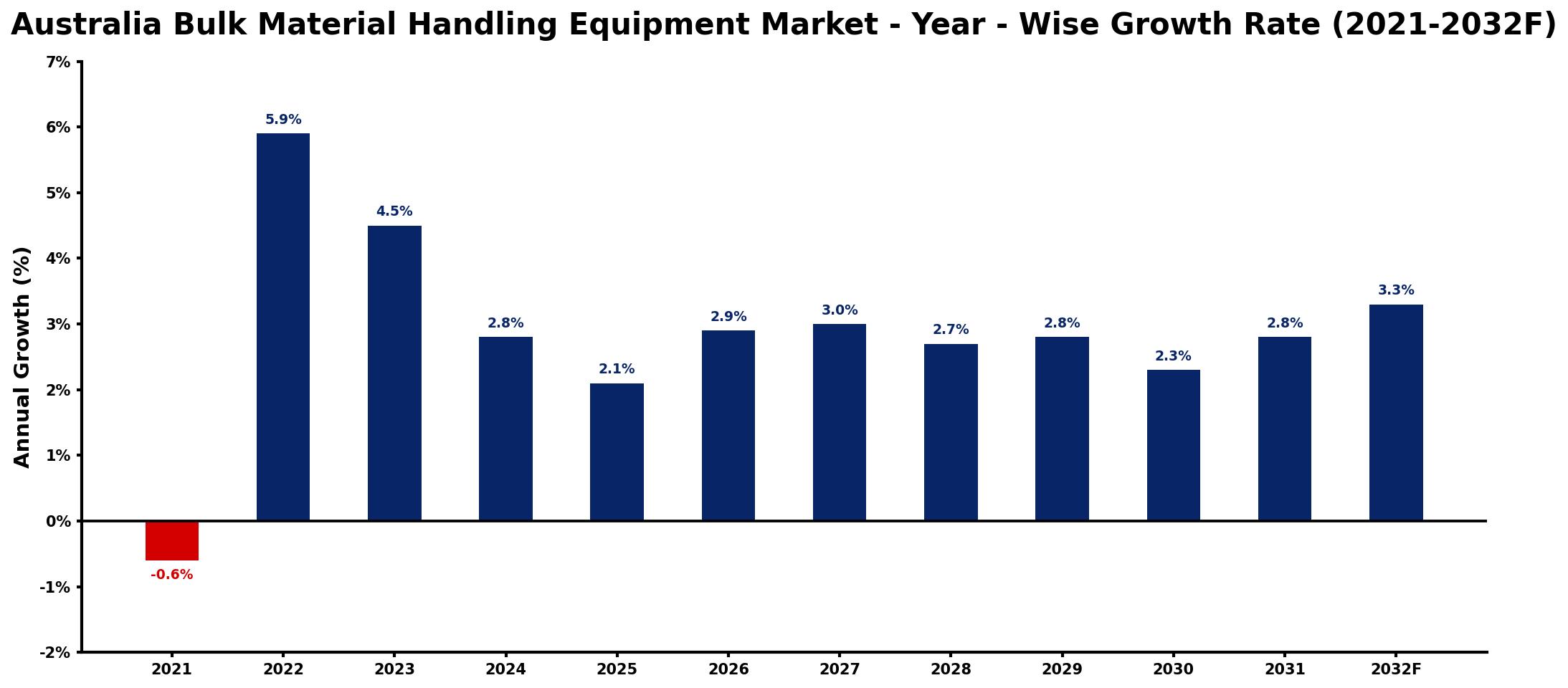 Australia Bulk Material Handling Equipment Market Year-wise Growth Rate and Key Drivers