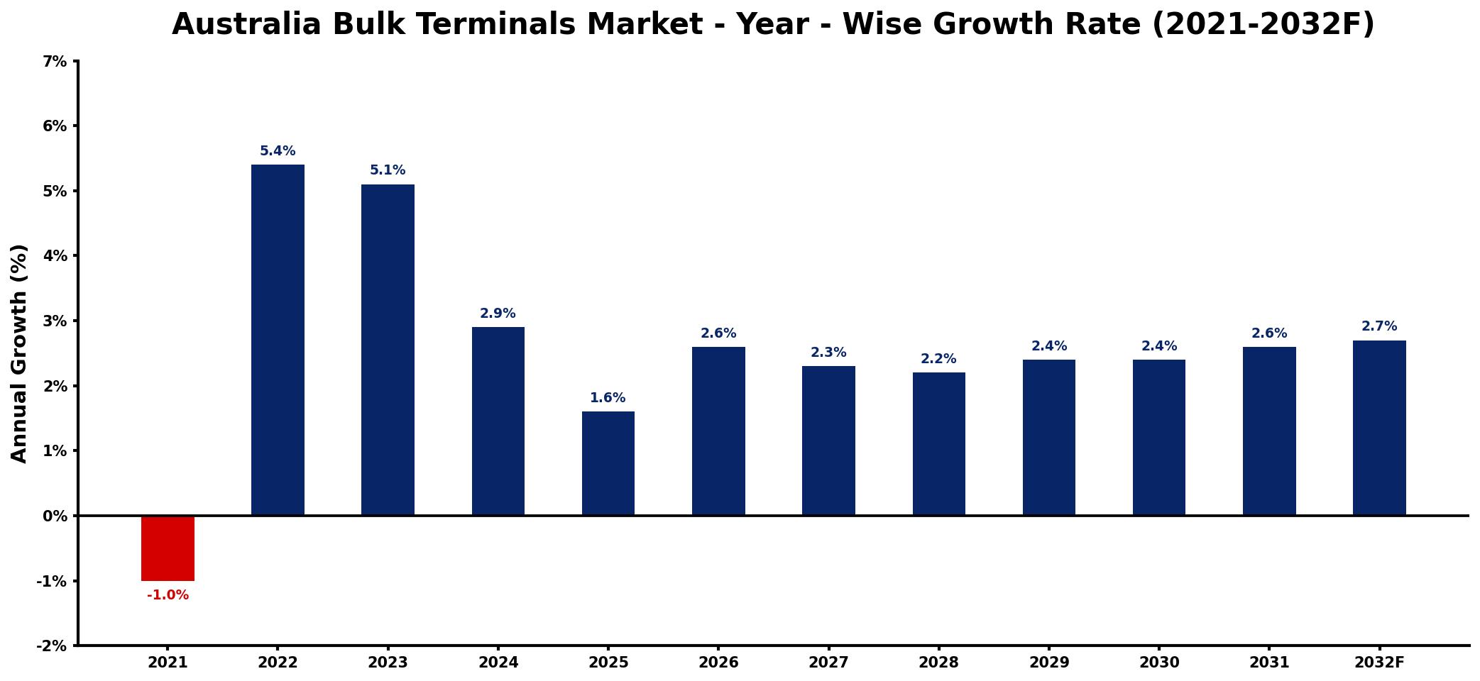 Australia Bulk Terminals Market Year-wise Growth Rate and Key Drivers