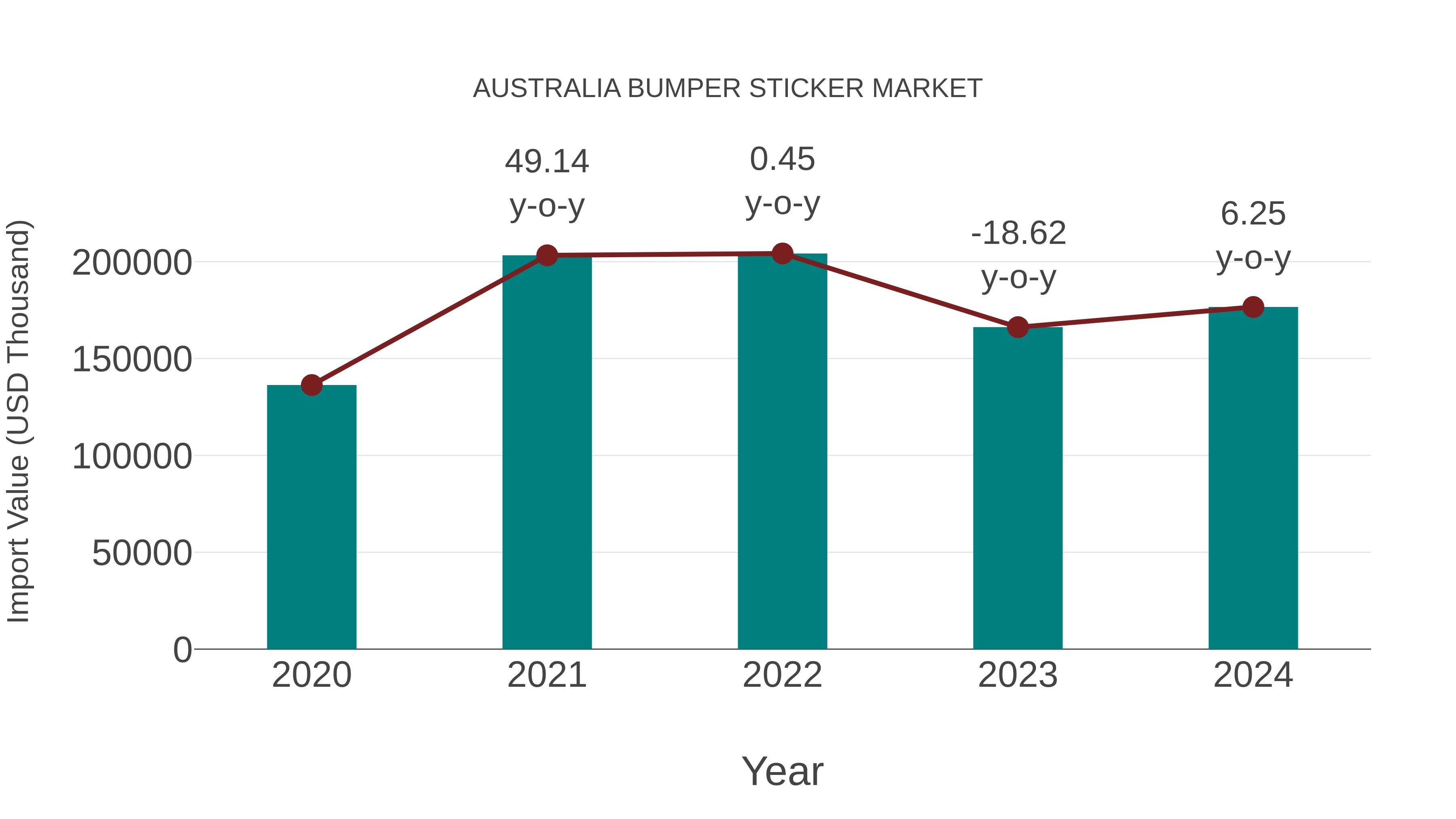  Australia Bumper Sticker Market: Import Trend Analysis