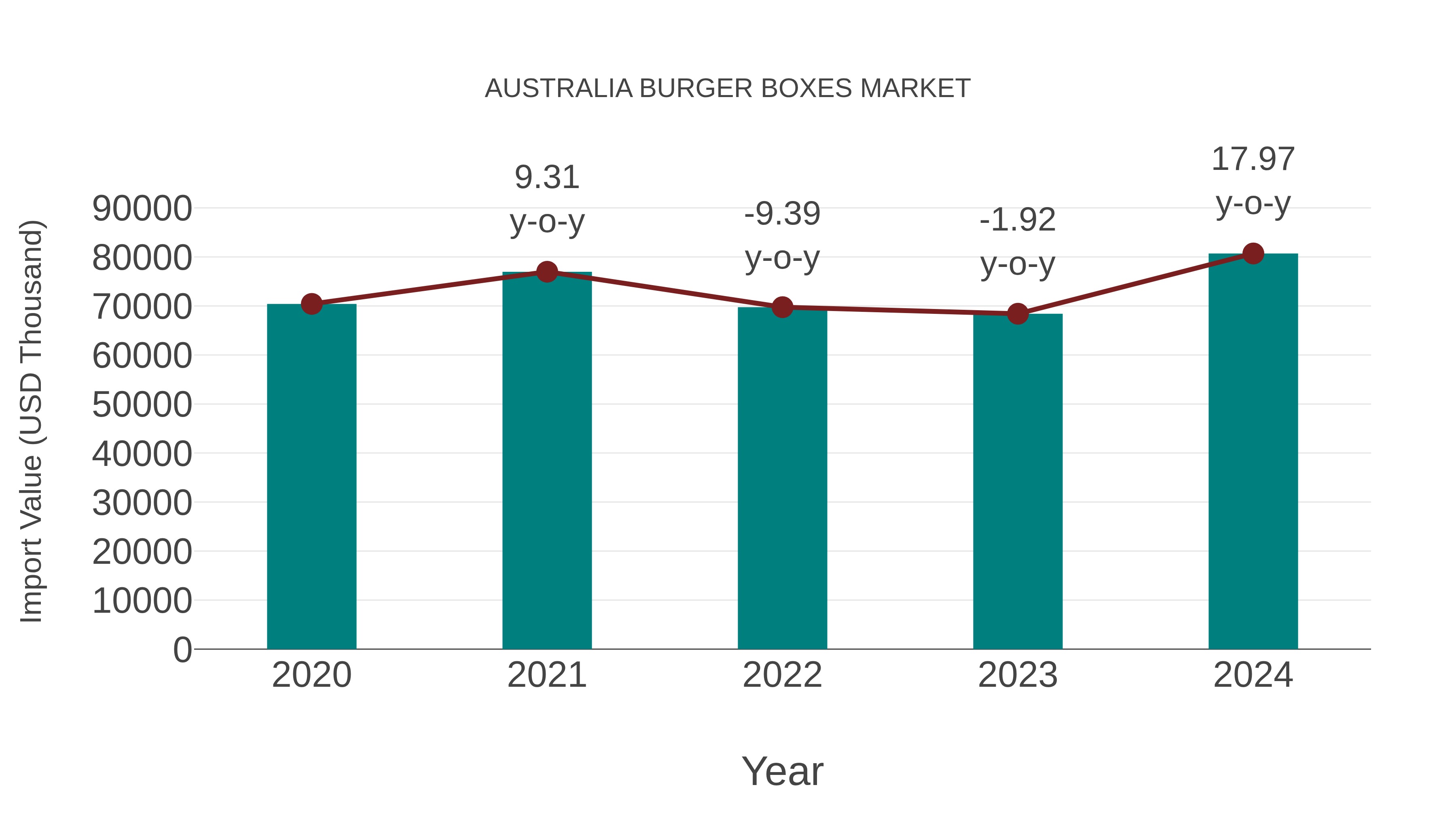 Australia Burger Boxes Market: Import Trend Analysis