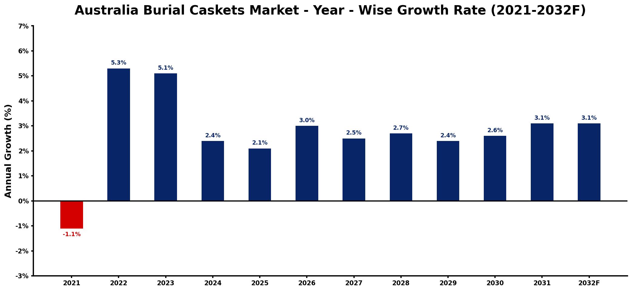 Australia Burial Caskets Market Year-wise Growth Rate and Key Drivers