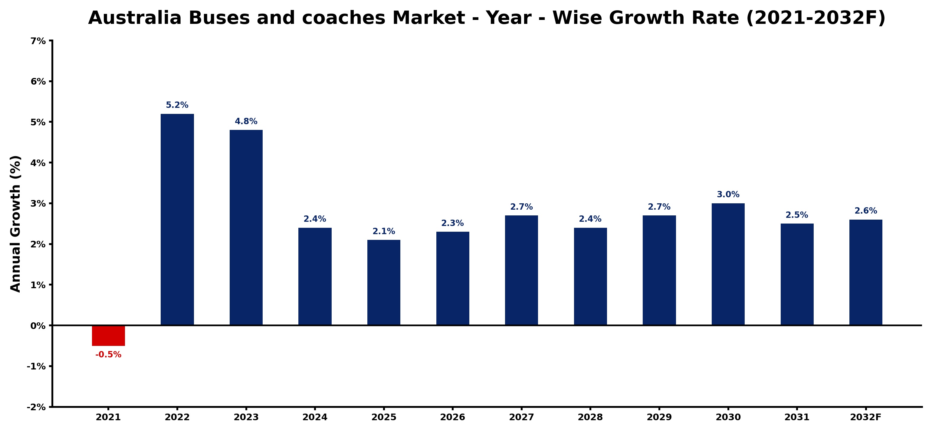 Australia Buses and coaches Market Year-wise Growth Rate and Key Drivers