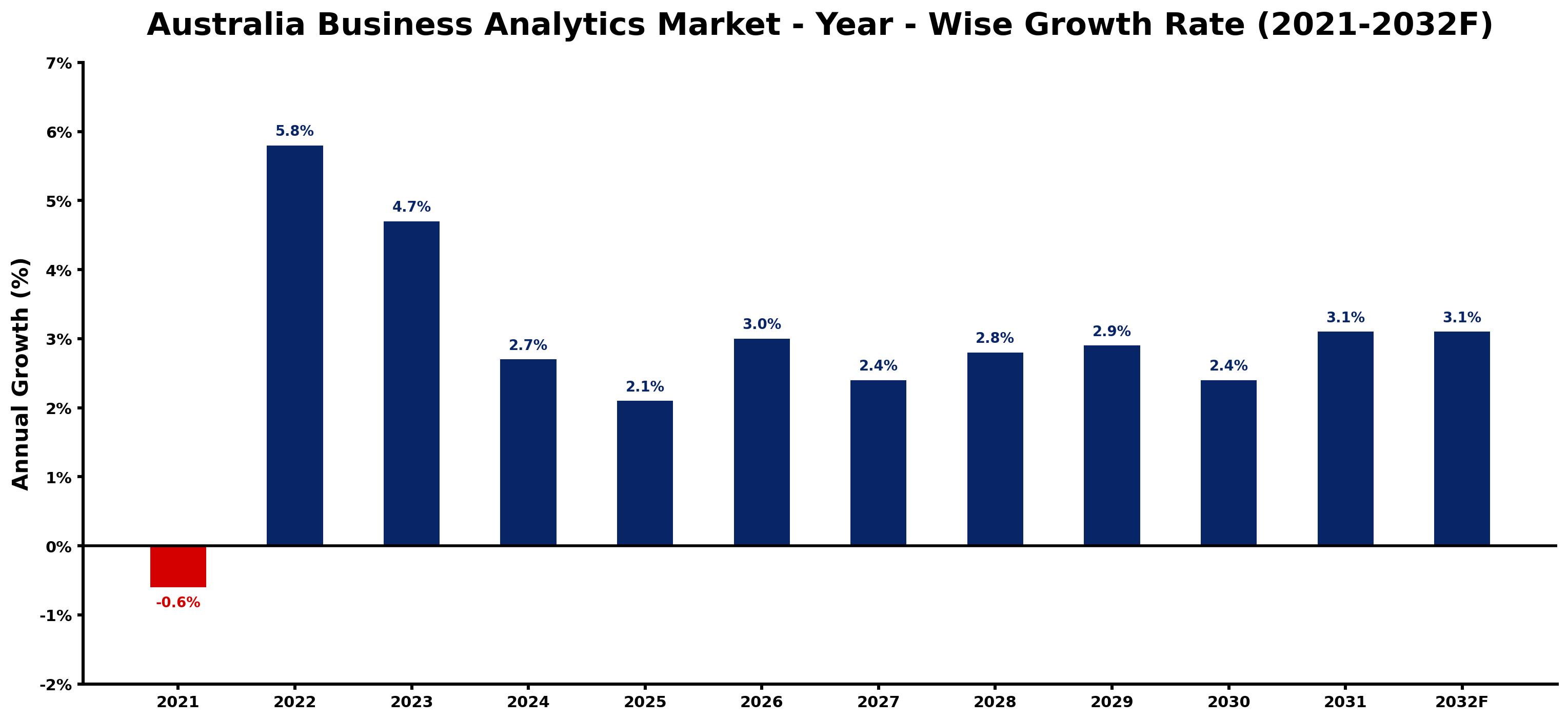 Australia Business Analytics Market Year-wise Growth Rate and Key Drivers