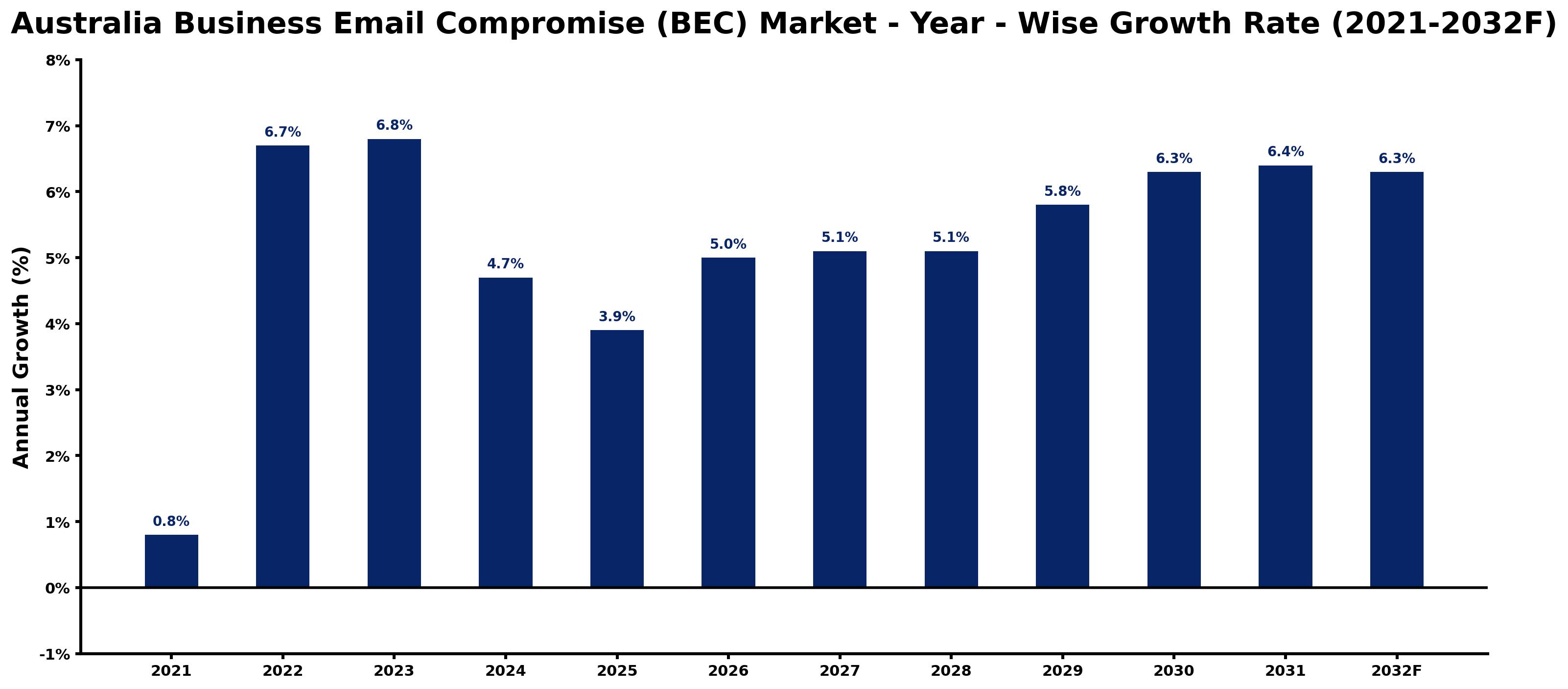 Australia Business Email Compromise (BEC) Market Year-wise Growth Rate and Key Drivers