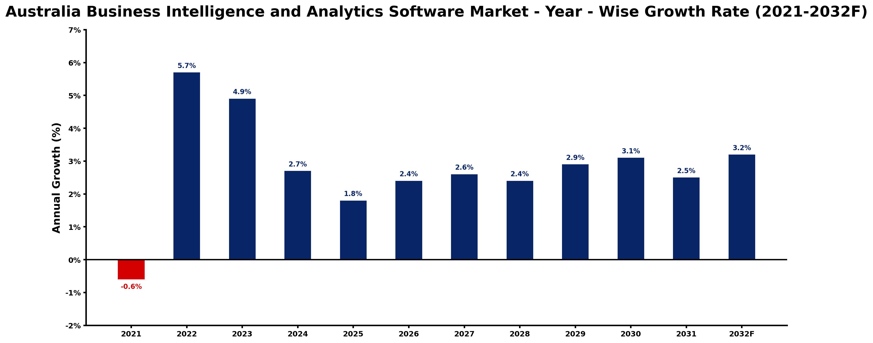 Australia Business Intelligence and Analytics Software Market Year-wise Growth Rate and Key Drivers
