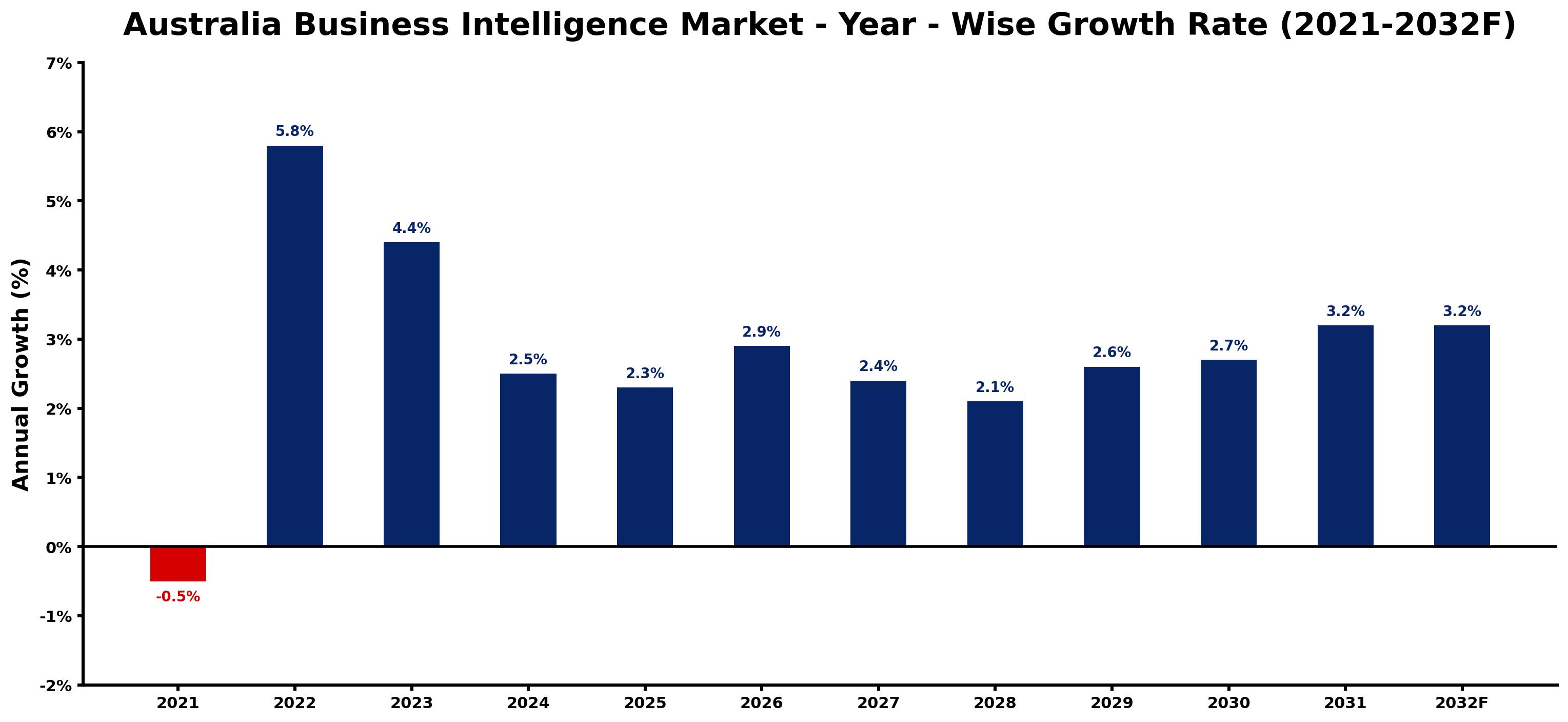 Australia Business Intelligence Market Year-wise Growth Rate and Key Drivers