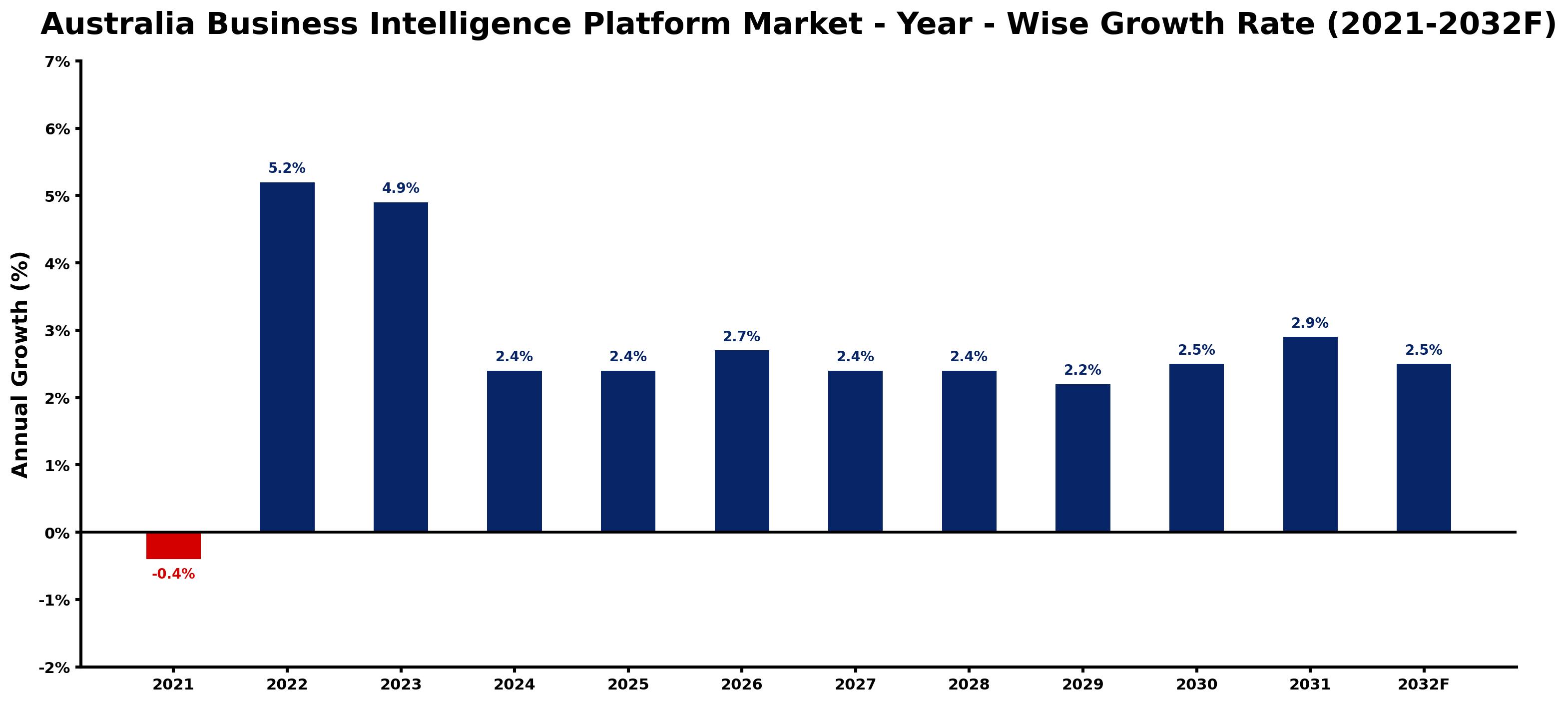 Australia Business Intelligence Platform Market Year-wise Growth Rate and Key Drivers