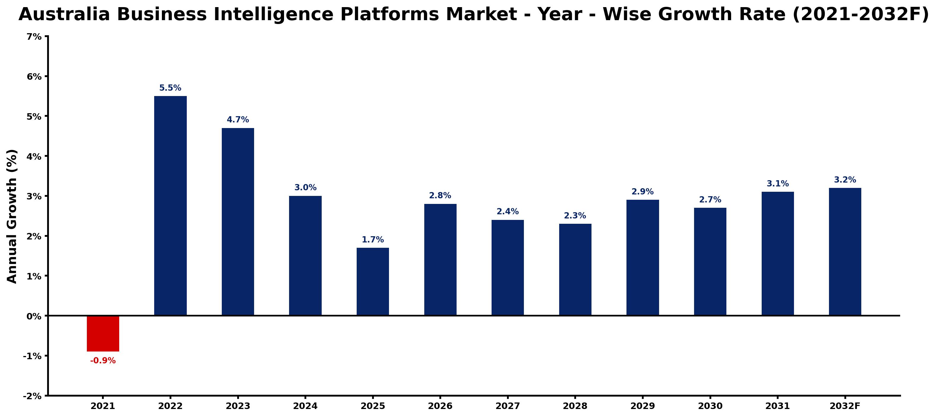 Australia Business Intelligence Platforms Market Year-wise Growth Rate and Key Drivers