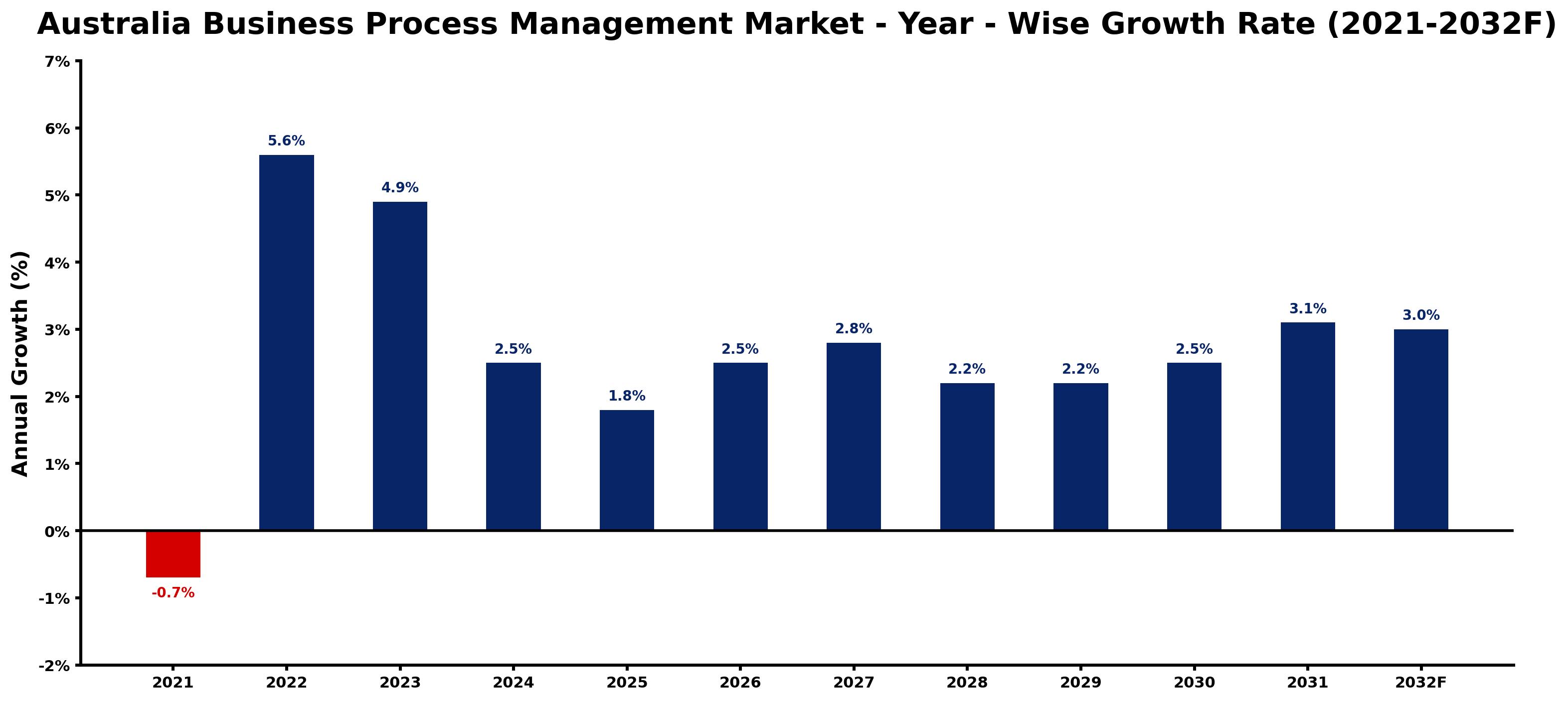 Australia Business Process Management Market Year-wise Growth Rate and Key Drivers