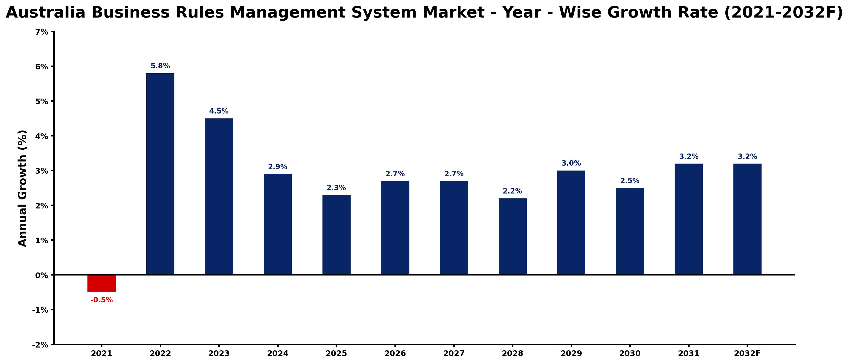 Australia Business Rules Management System Market Year-wise Growth Rate and Key Drivers