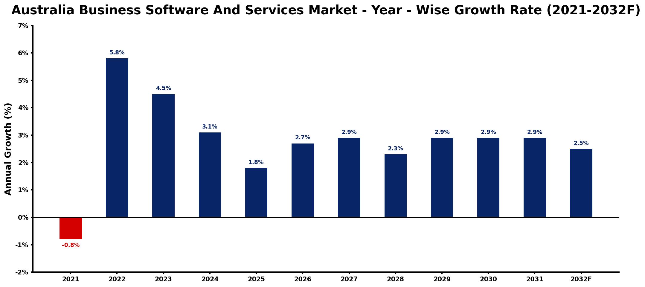 Australia Business Software And Services Market Year-wise Growth Rate and Key Drivers