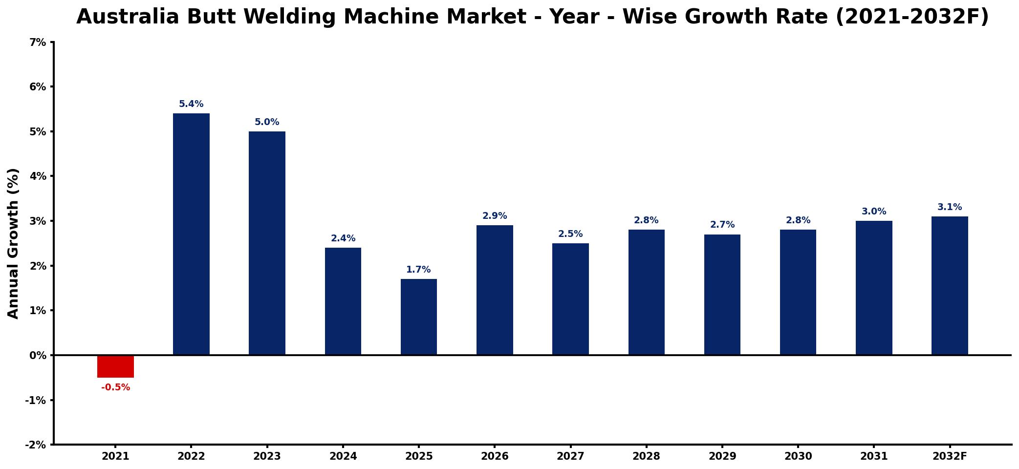 Australia Butt Welding Machine Market Year-wise Growth Rate and Key Drivers