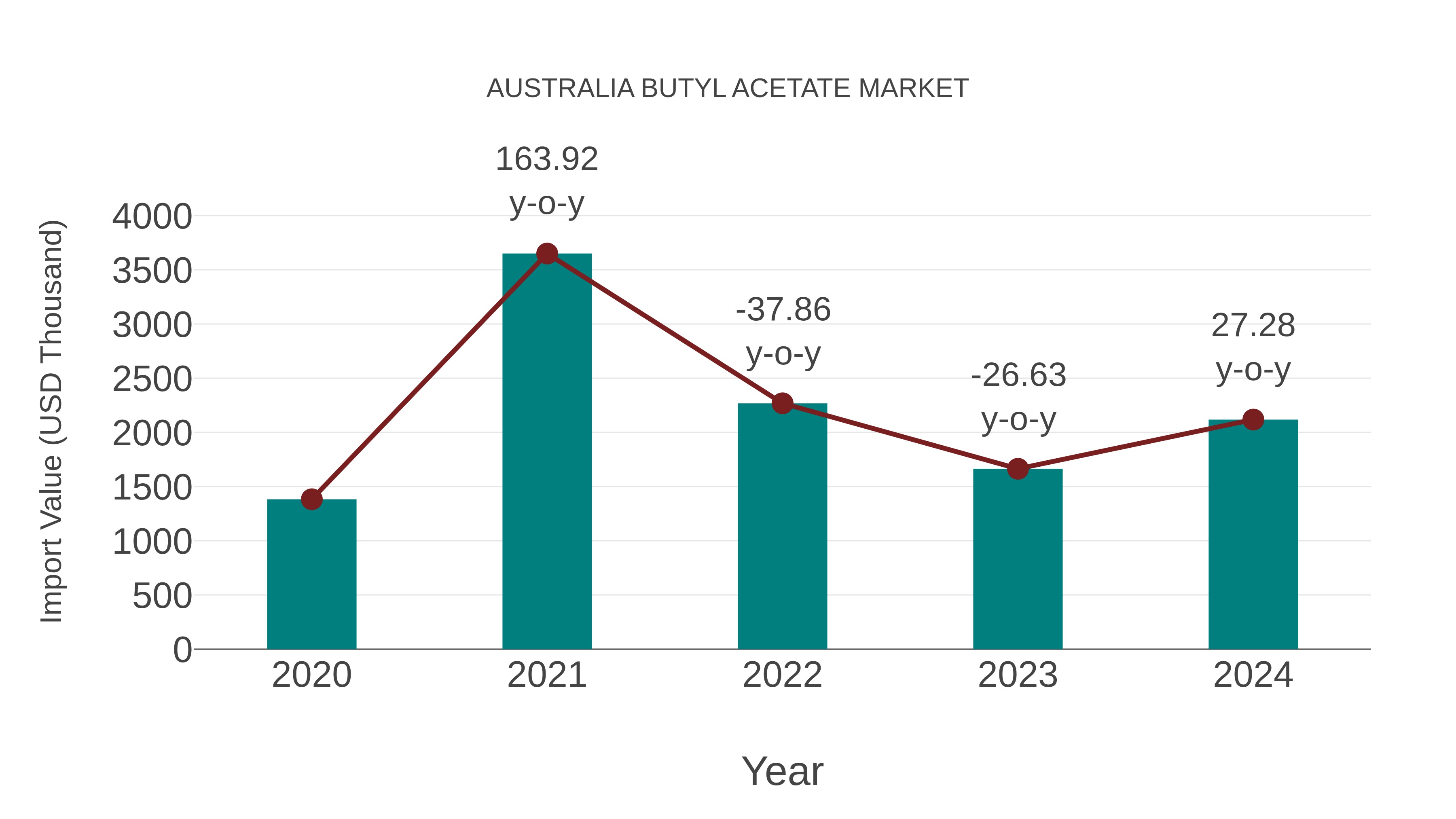 Australia Butyl Acetate Market: Import Trend Analysis