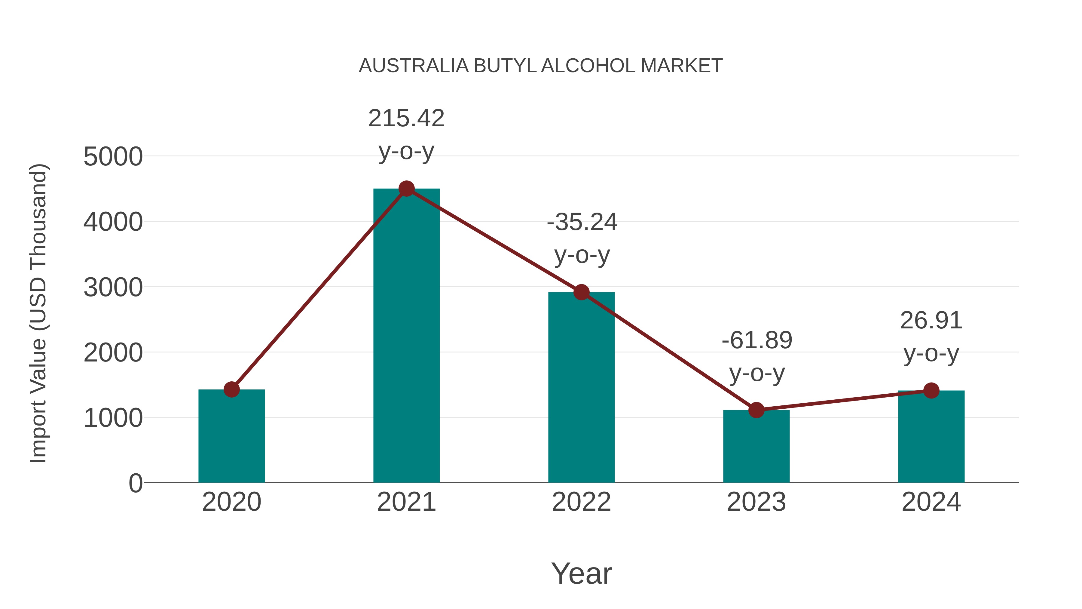 Australia Butyl Alcohol Market: Import Trend Analysis