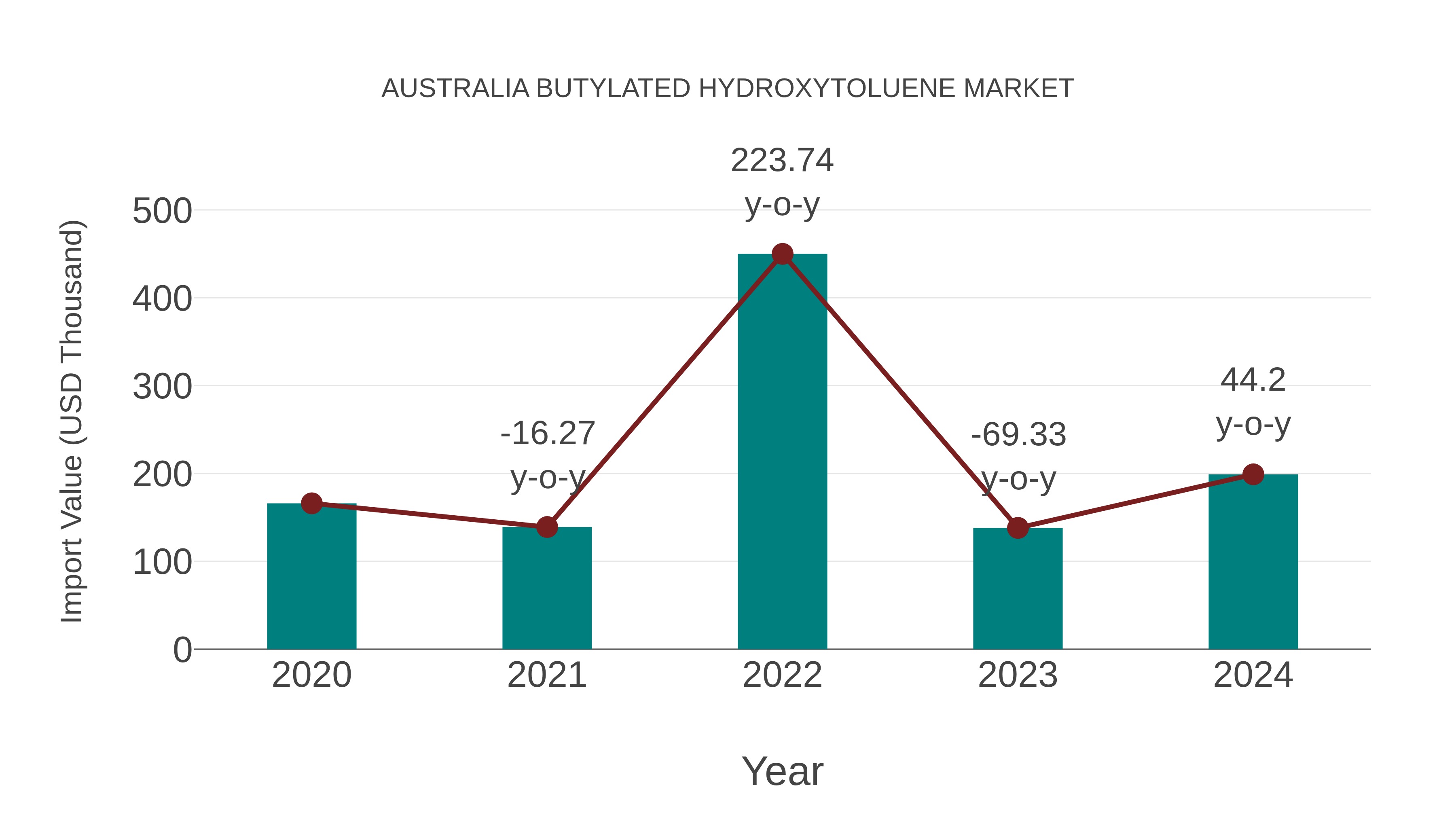  Australia Butylated Hydroxytoluene Market: Import Trend Analysis