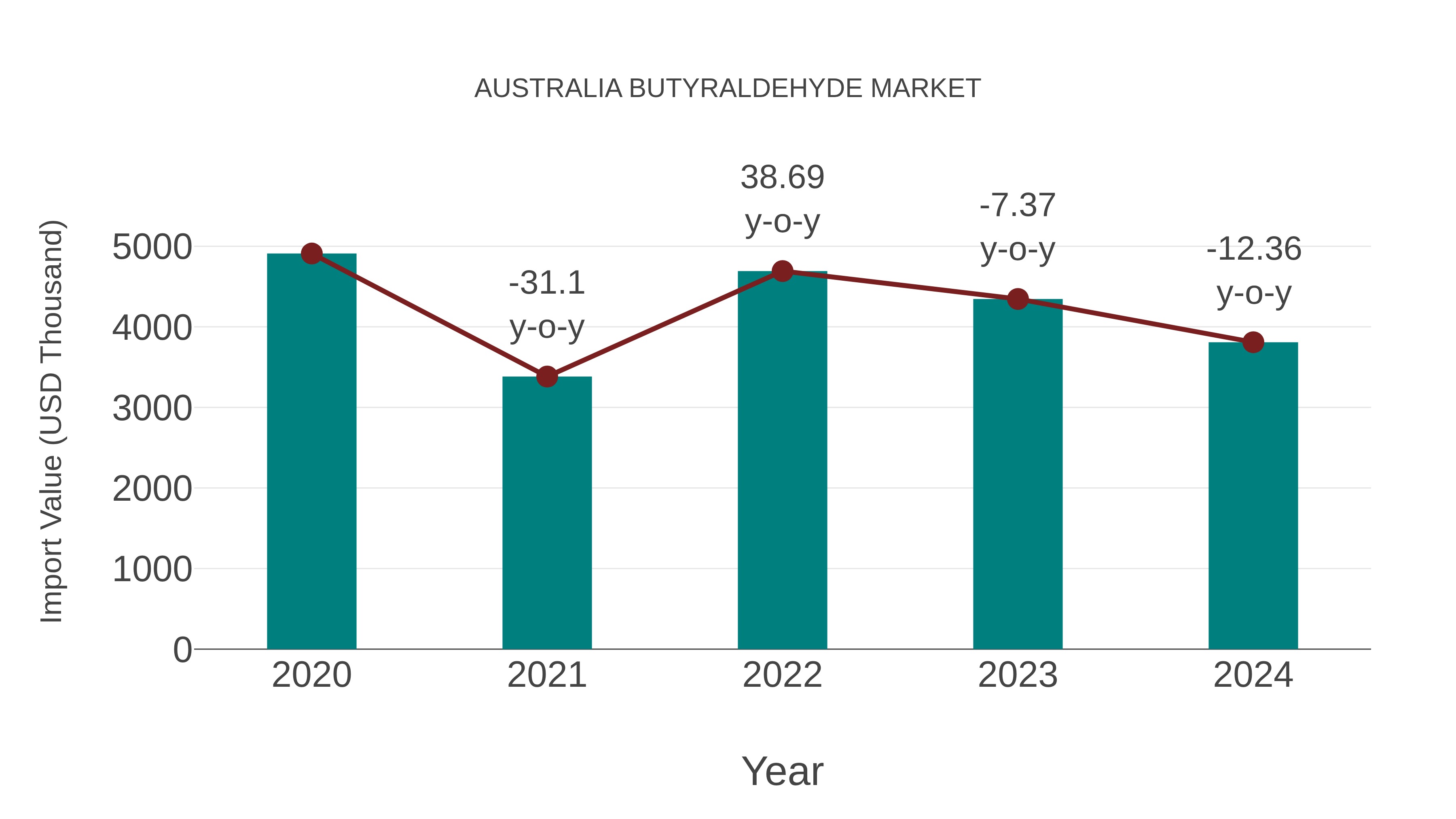  Australia Butyraldehyde Market: Import Trend Analysis