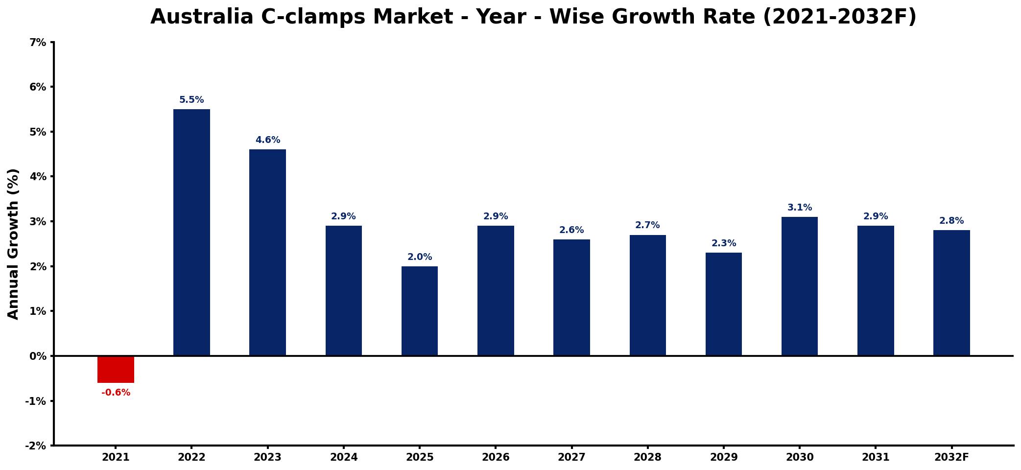 Australia C-clamps Market Year-wise Growth Rate and Key Drivers