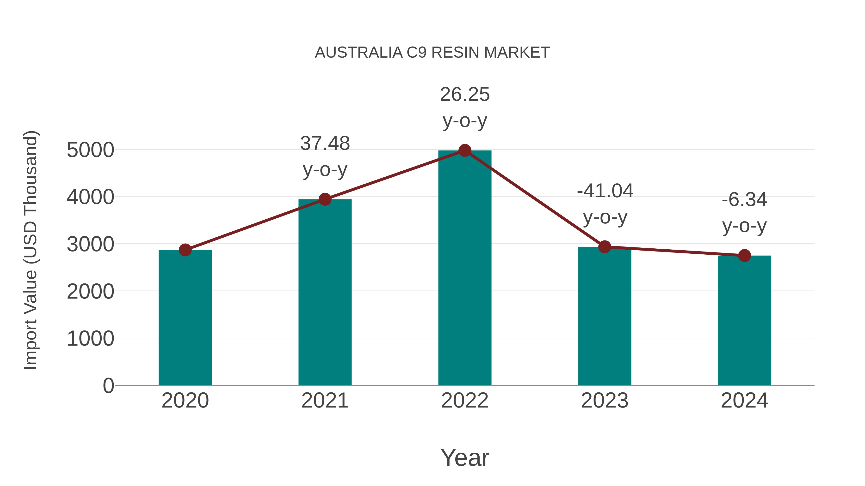  Australia C9 Resin Market: Import Trend Analysis