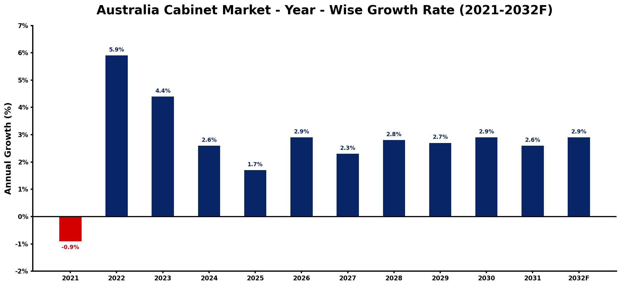 Australia Cabinet Market Year-wise Growth Rate and Key Drivers