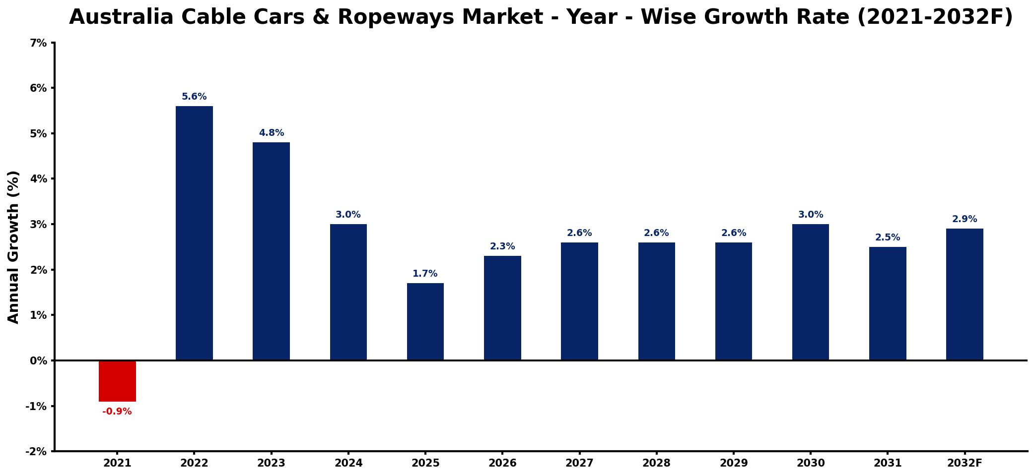 Australia Cable Cars & Ropeways Market Year-wise Growth Rate and Key Drivers