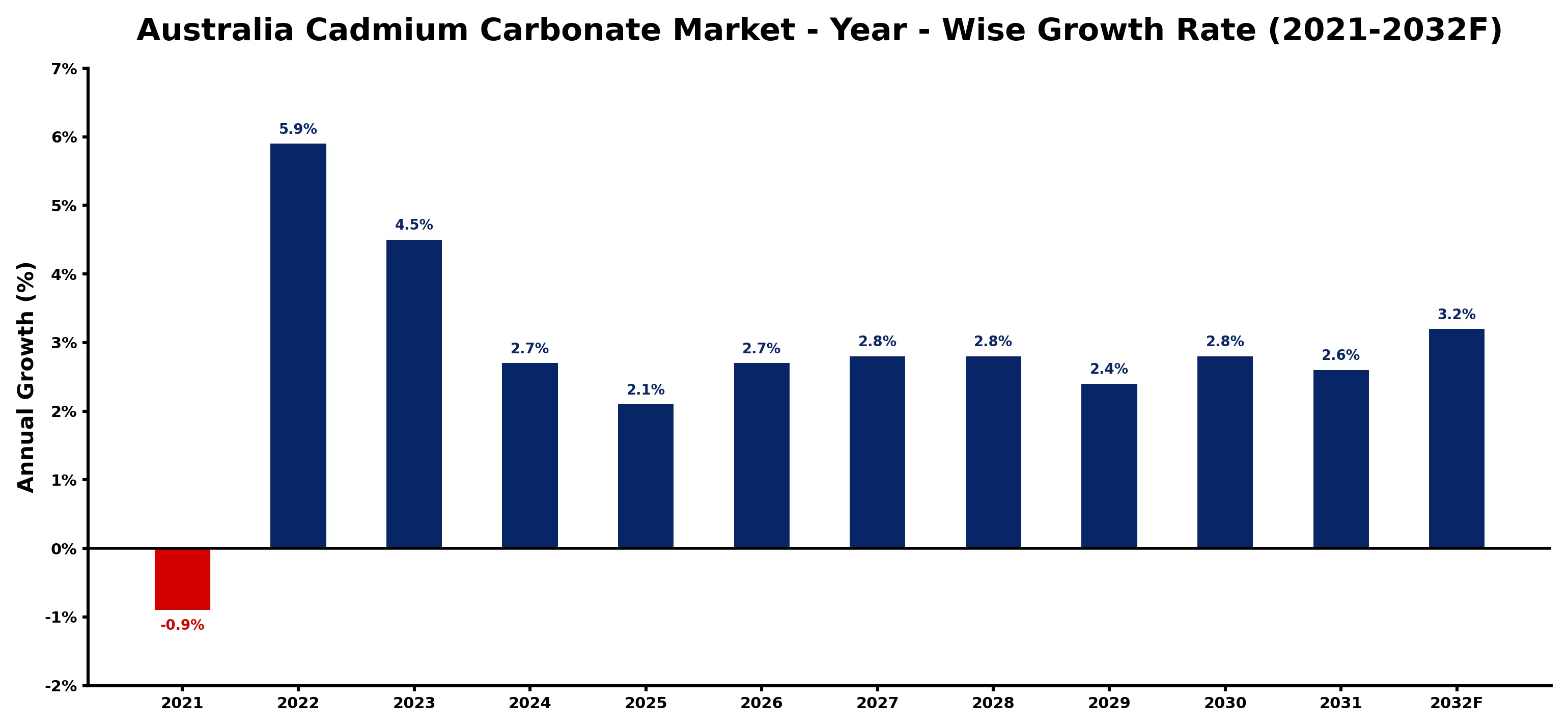 Australia Cadmium Carbonate Market Year-wise Growth Rate and Key Drivers