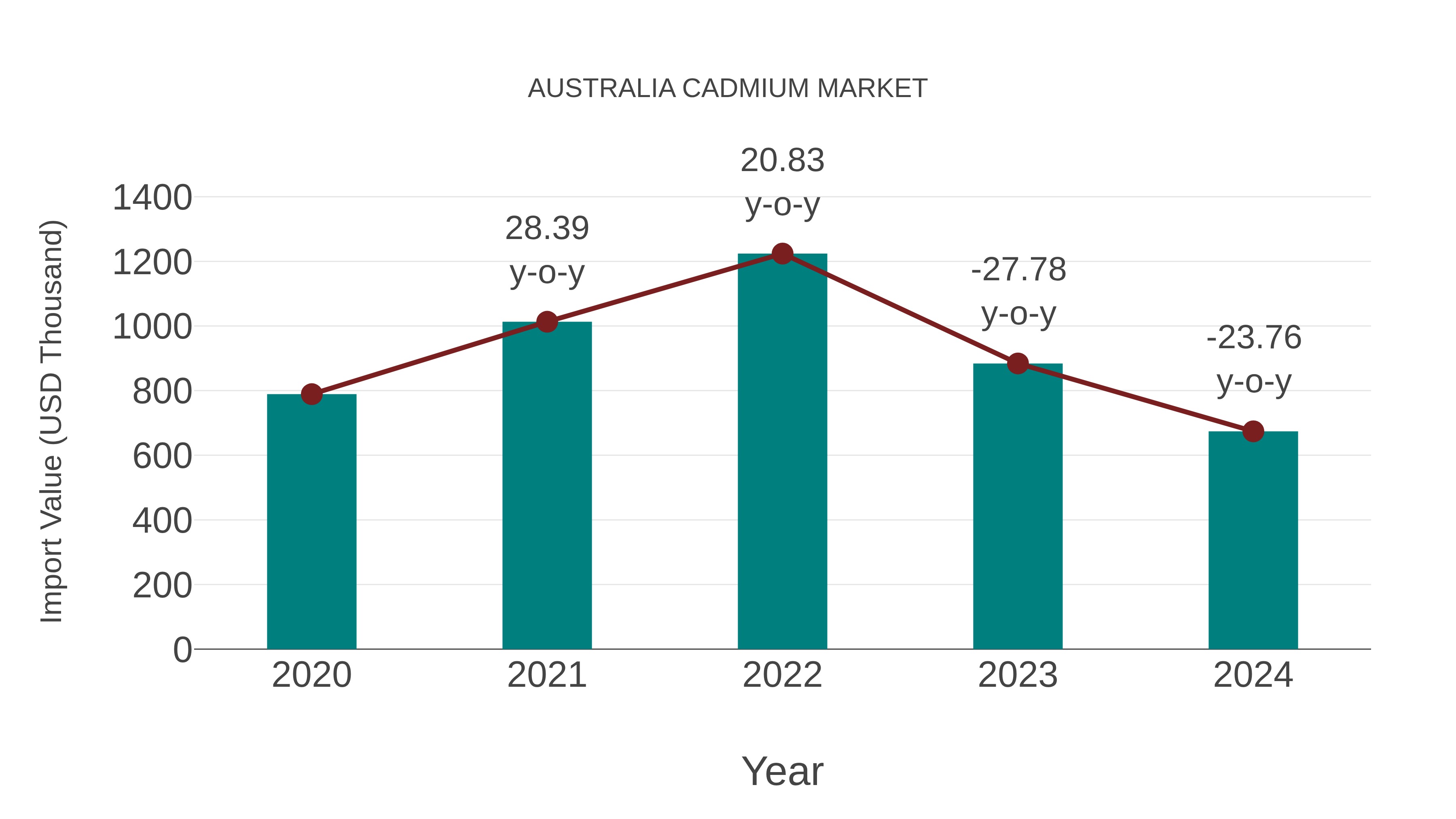 Australia Cadmium Market: Import Trend Analysis